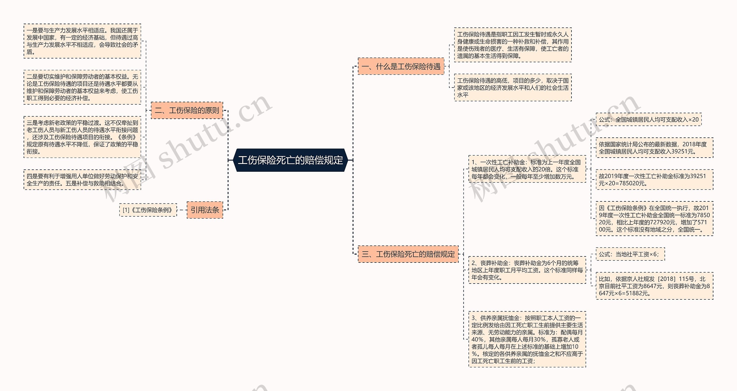 工伤保险死亡的赔偿规定