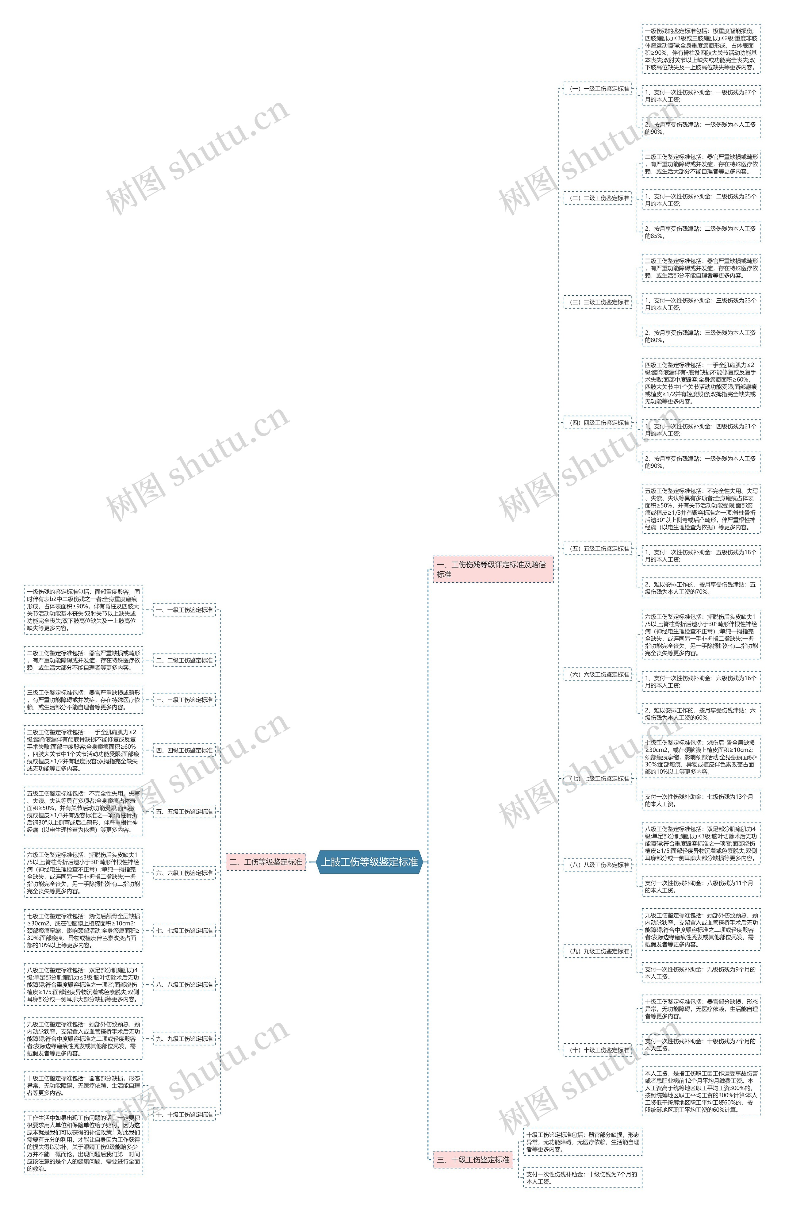上肢工伤等级鉴定标准思维导图