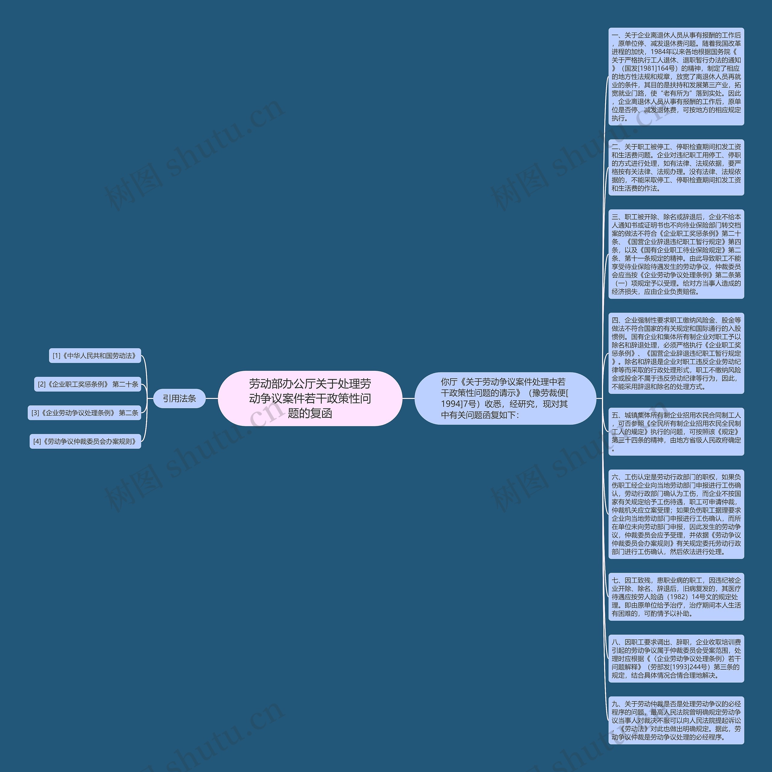 劳动部办公厅关于处理劳动争议案件若干政策性问题的复函思维导图