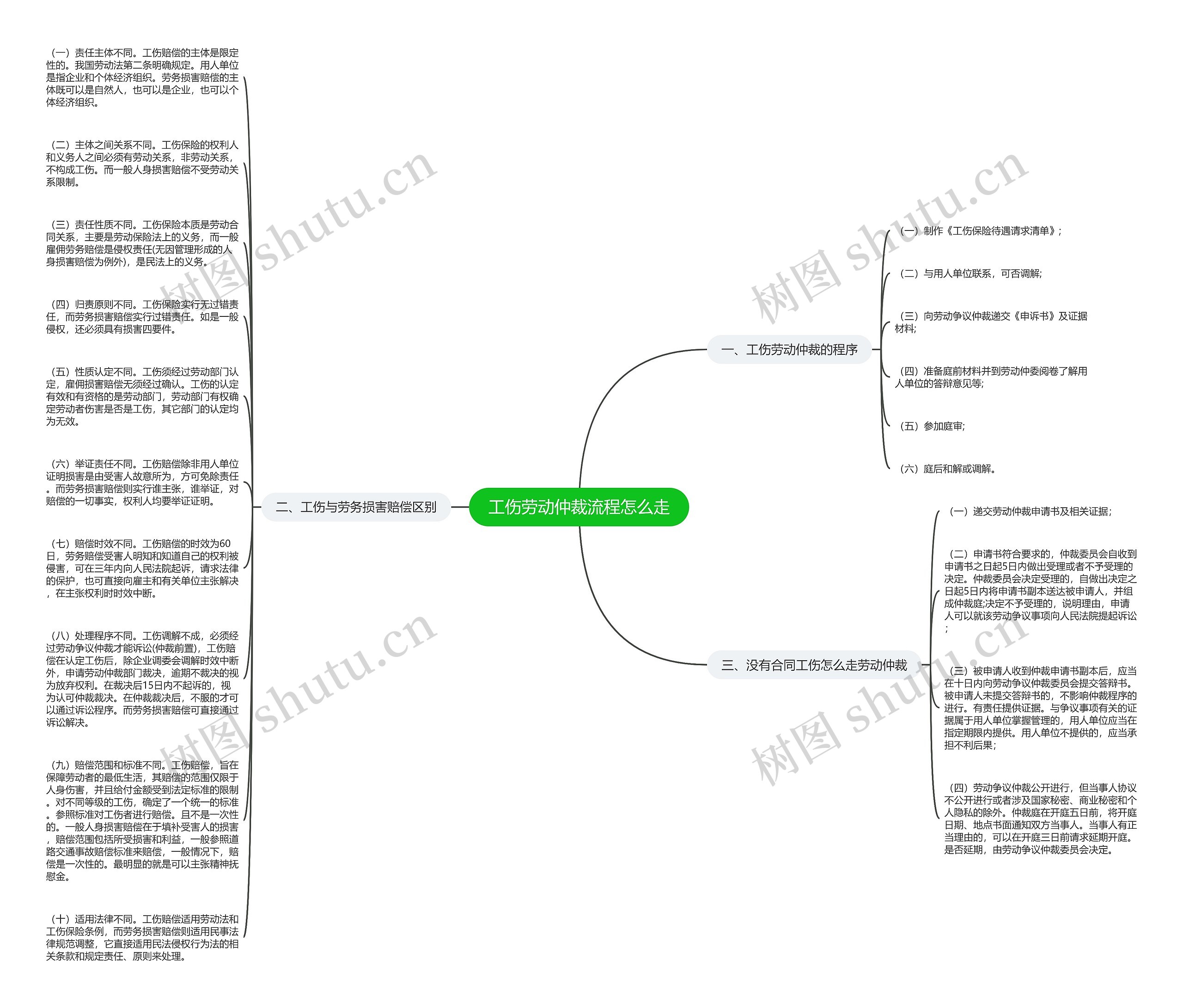 工伤劳动仲裁流程怎么走思维导图