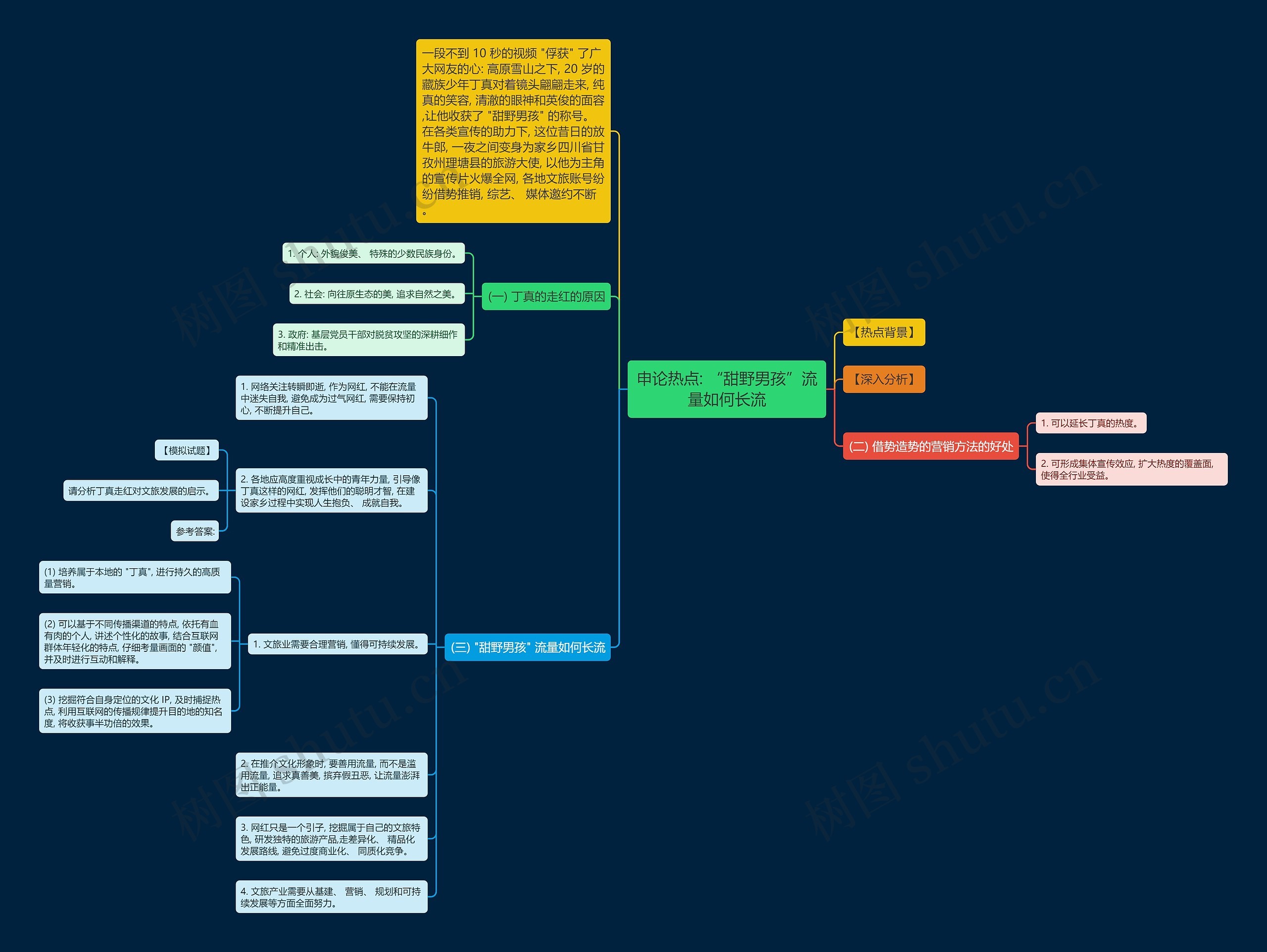 申论热点: “甜野男孩”流量如何长流思维导图