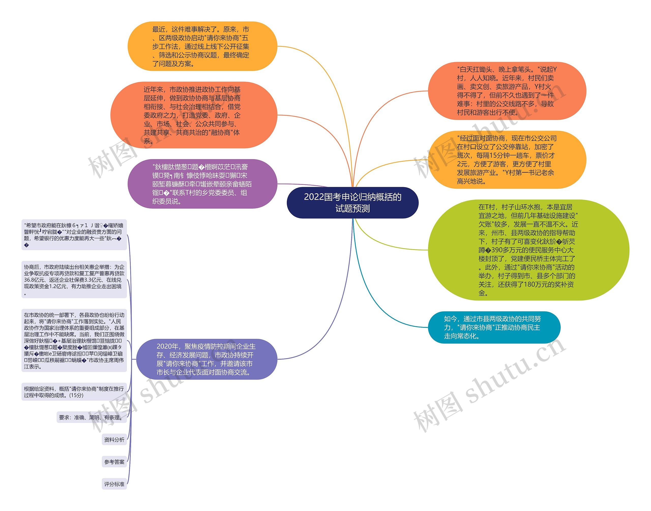 2022国考申论归纳概括的试题预测思维导图