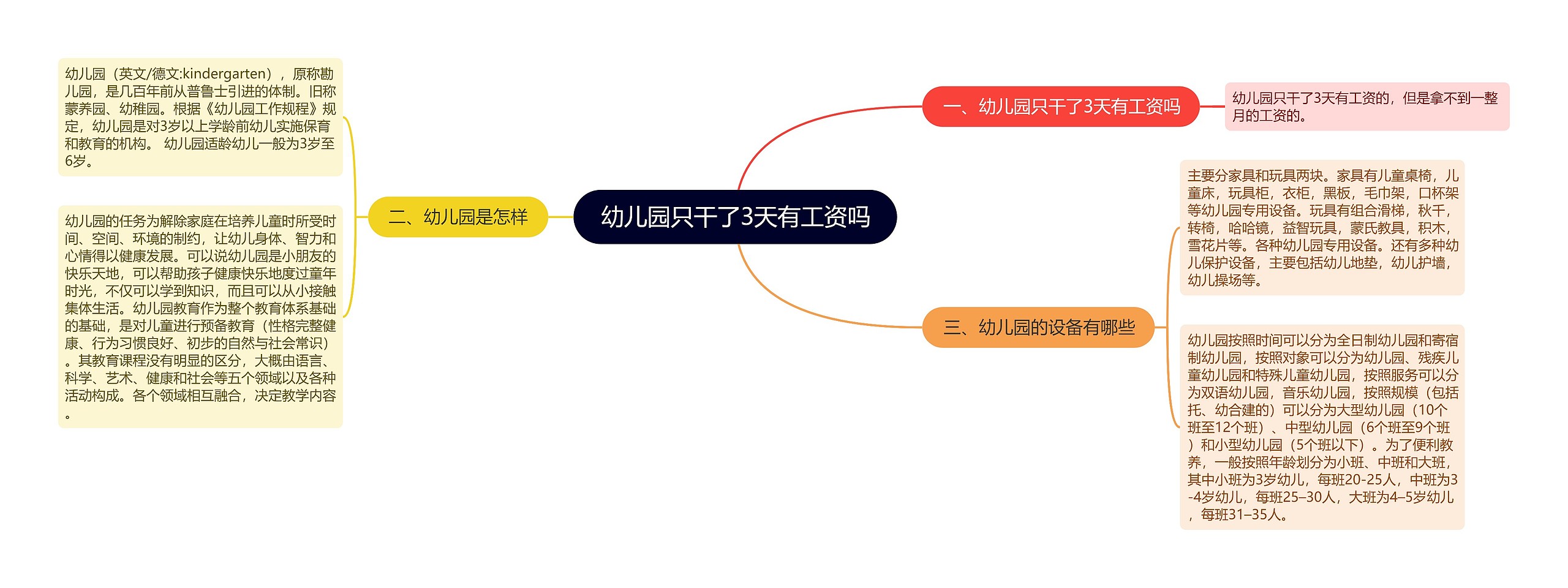 幼儿园只干了3天有工资吗思维导图