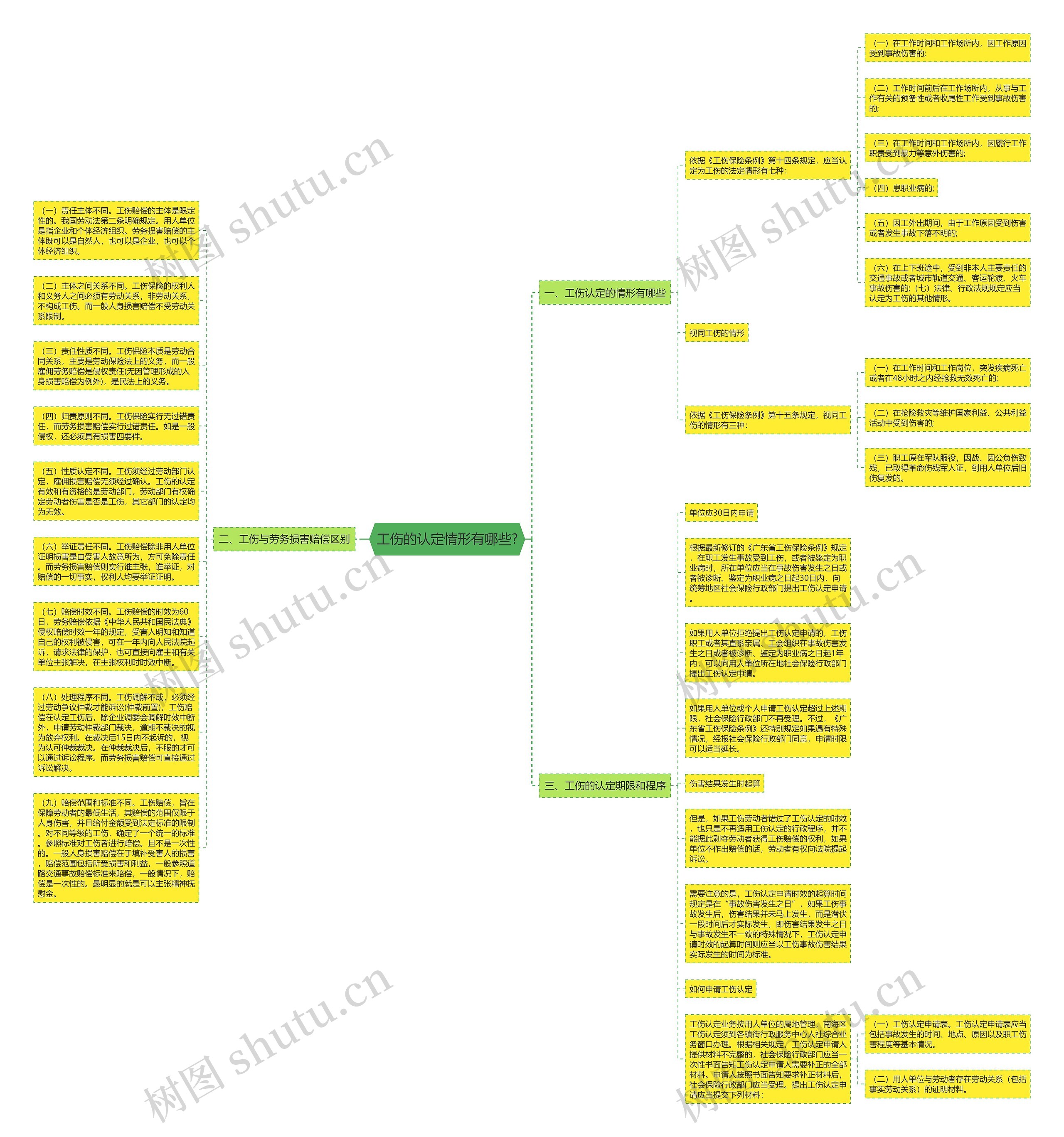 工伤的认定情形有哪些?思维导图