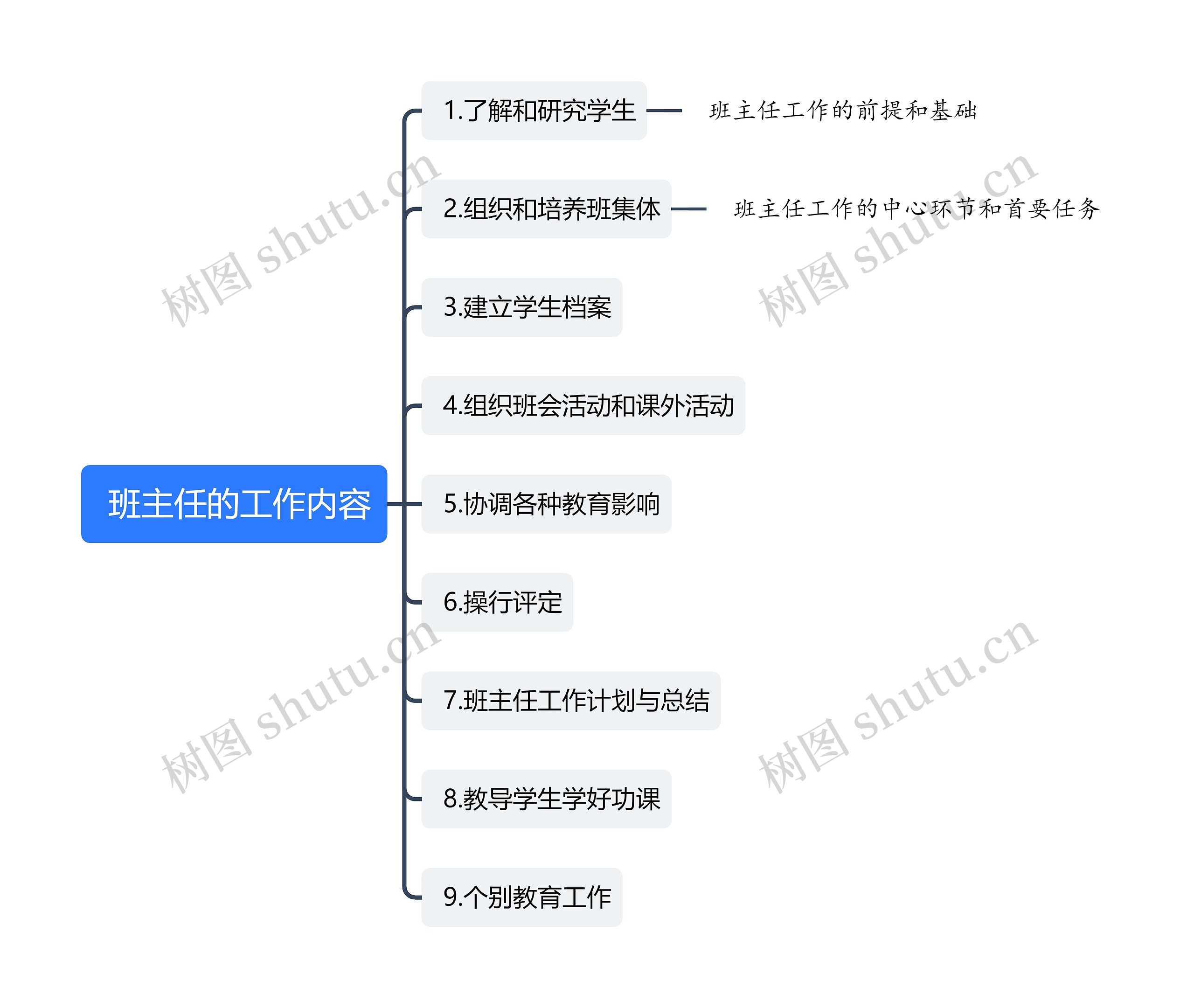  班主任的工作内容思维导图