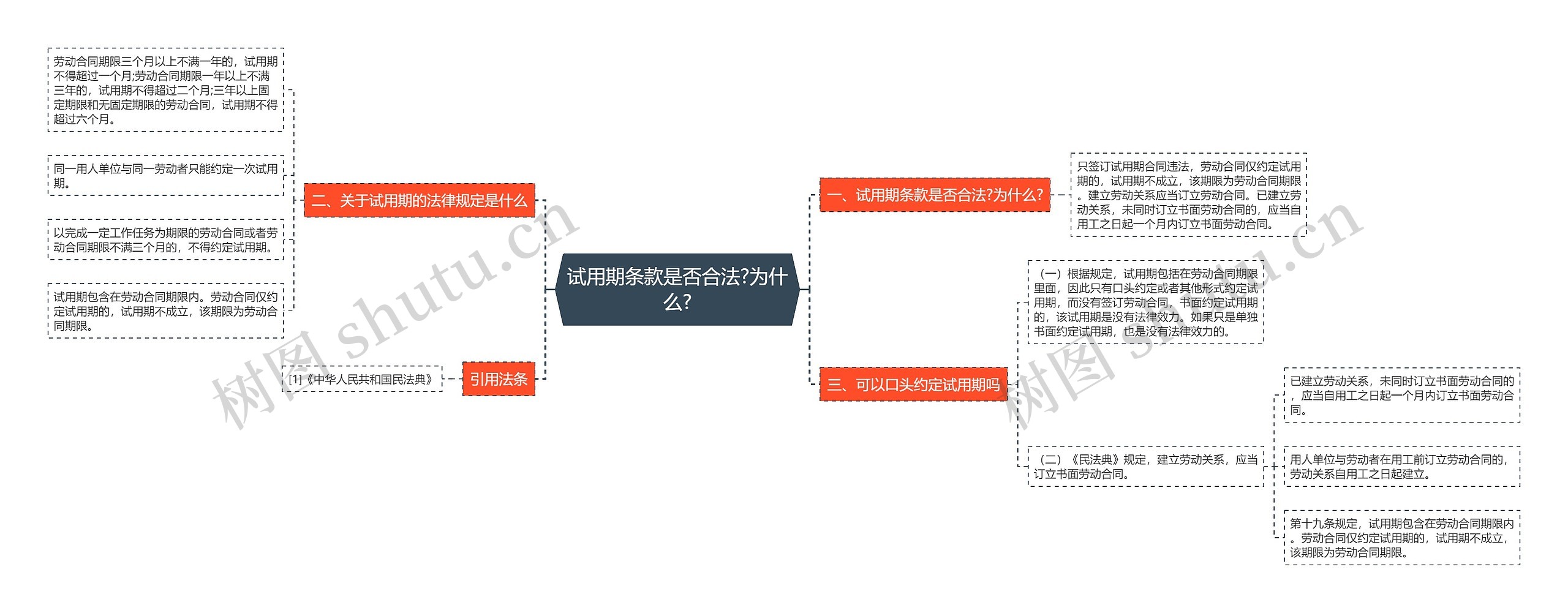 试用期条款是否合法?为什么?