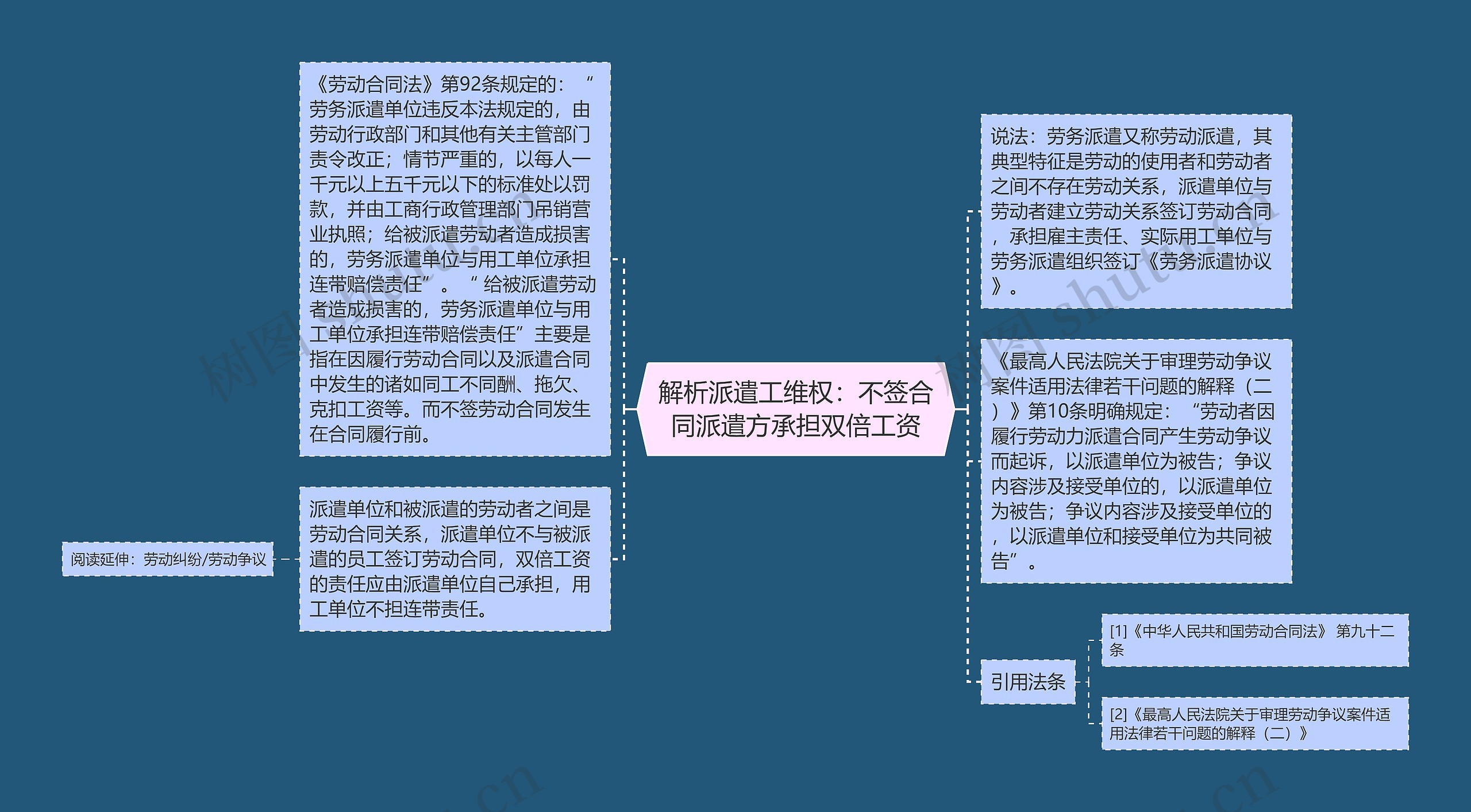 解析派遣工维权：不签合同派遣方承担双倍工资思维导图