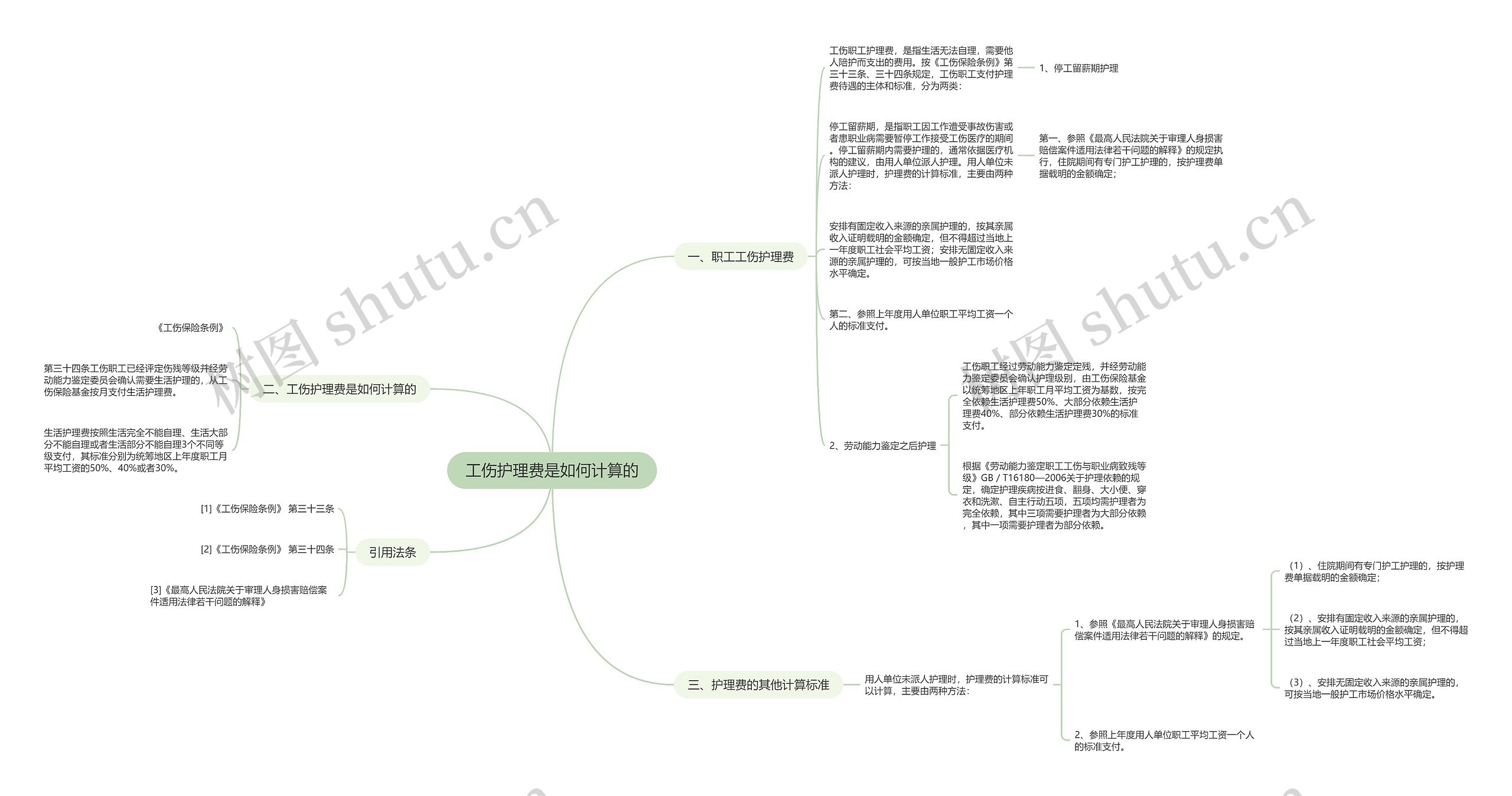 工伤护理费是如何计算的思维导图