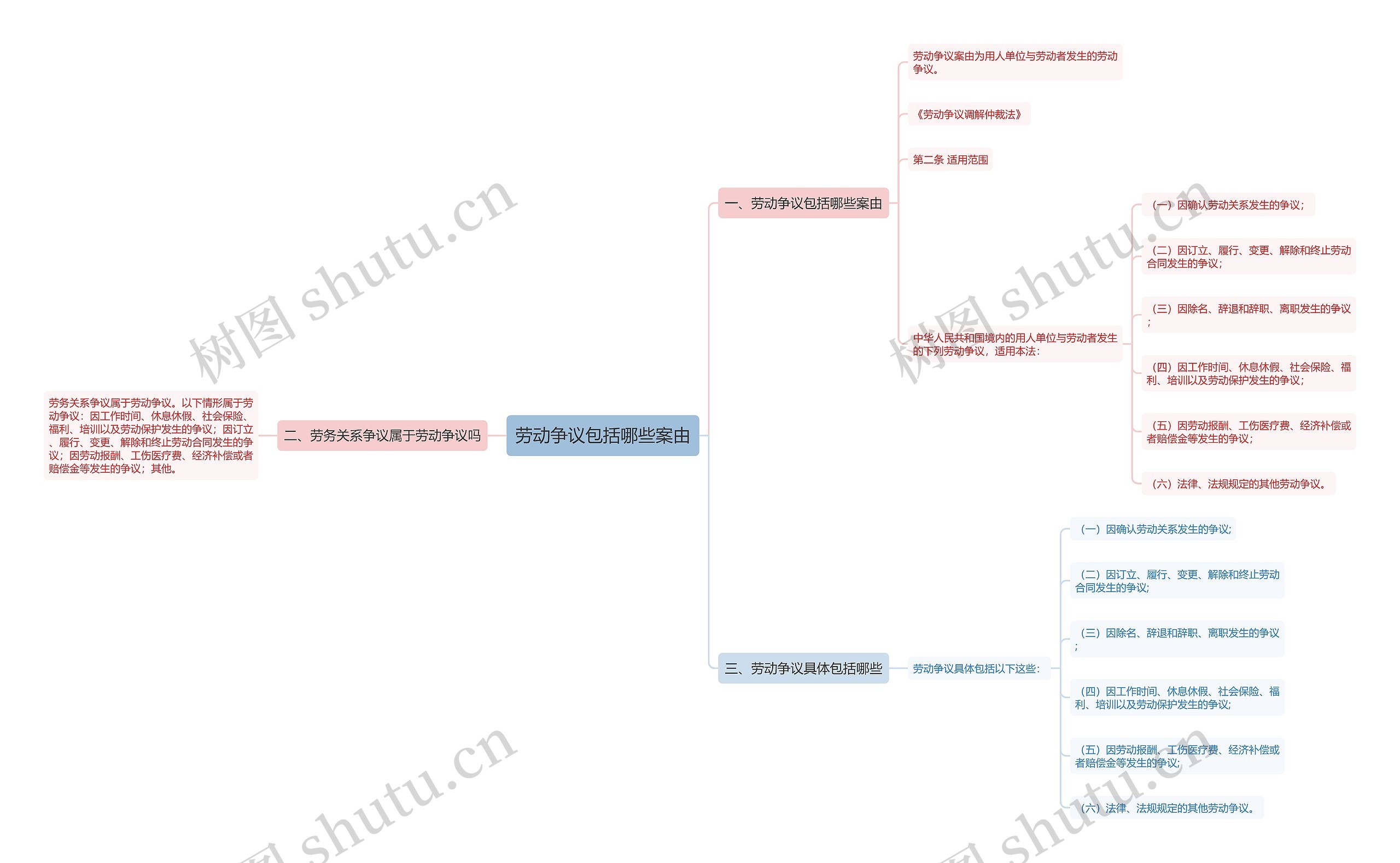 劳动争议包括哪些案由思维导图