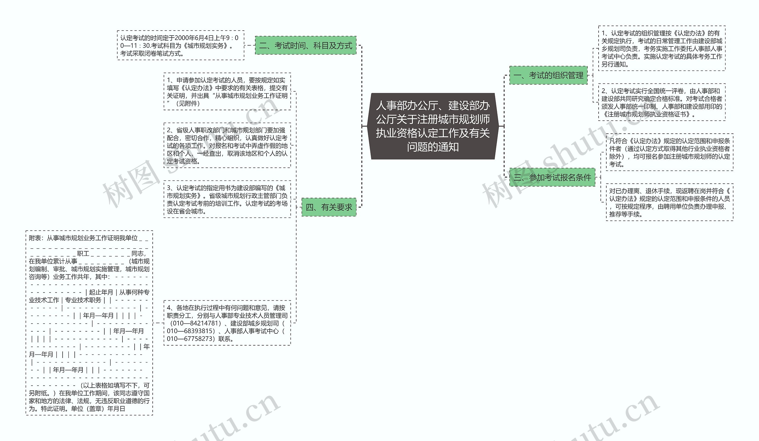 人事部办公厅、建设部办公厅关于注册城市规划师执业资格认定工作及有关问题的通知
