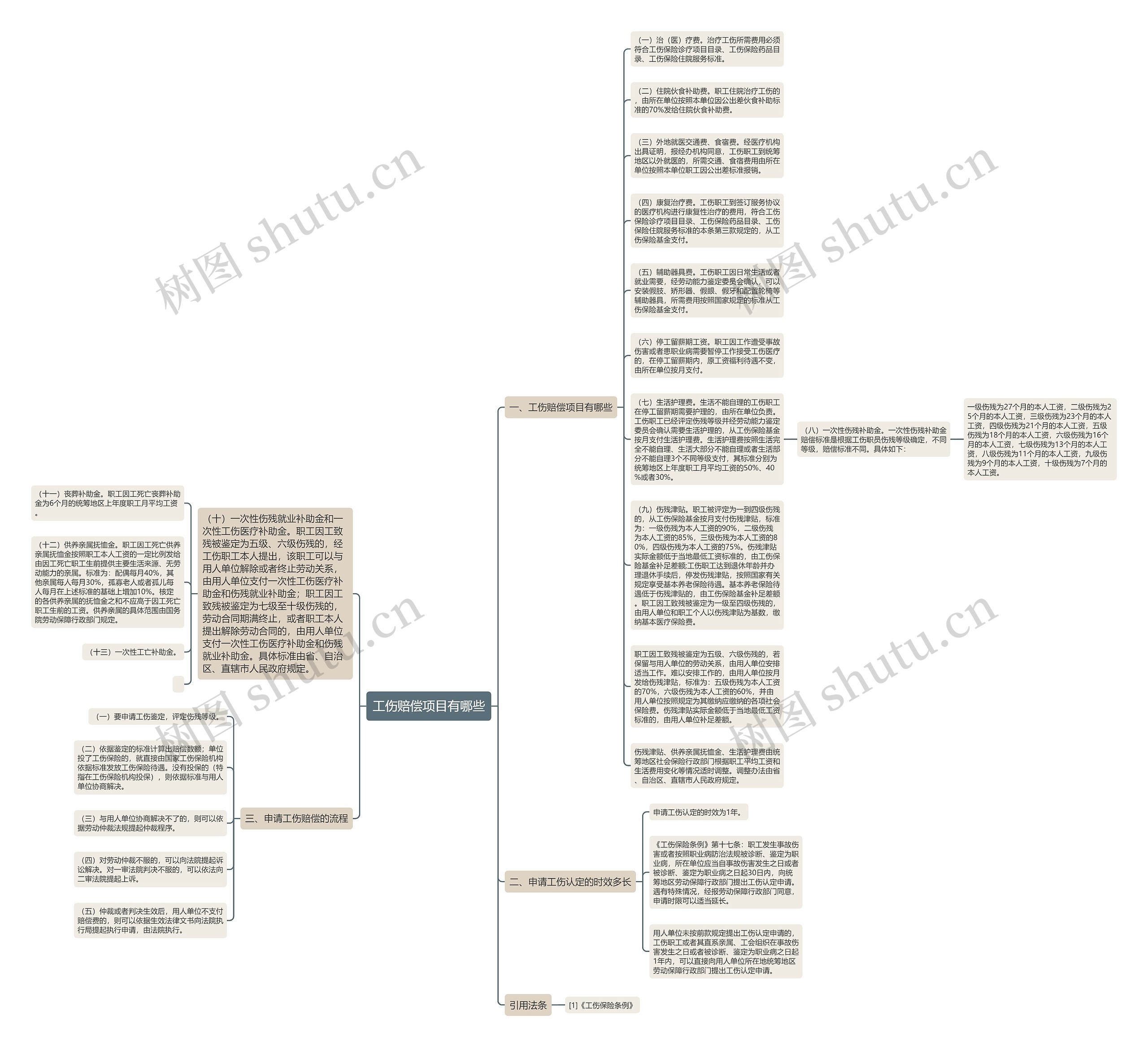 工伤赔偿项目有哪些思维导图