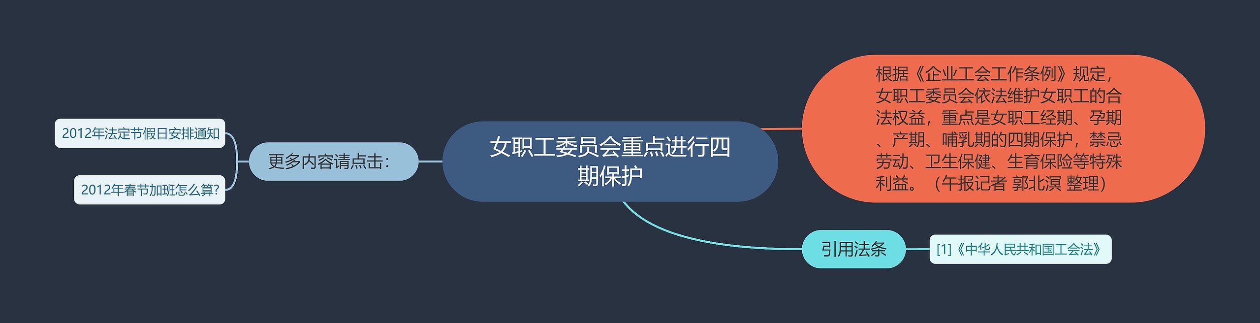 女职工委员会重点进行四期保护思维导图