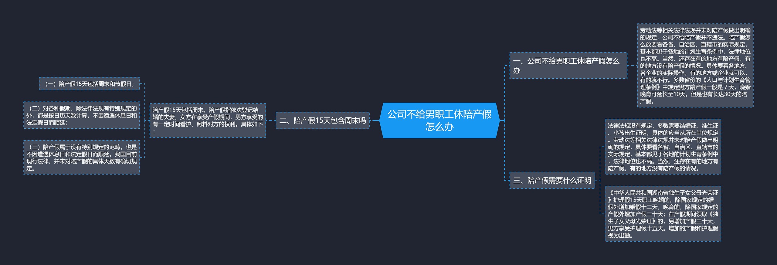 公司不给男职工休陪产假怎么办思维导图