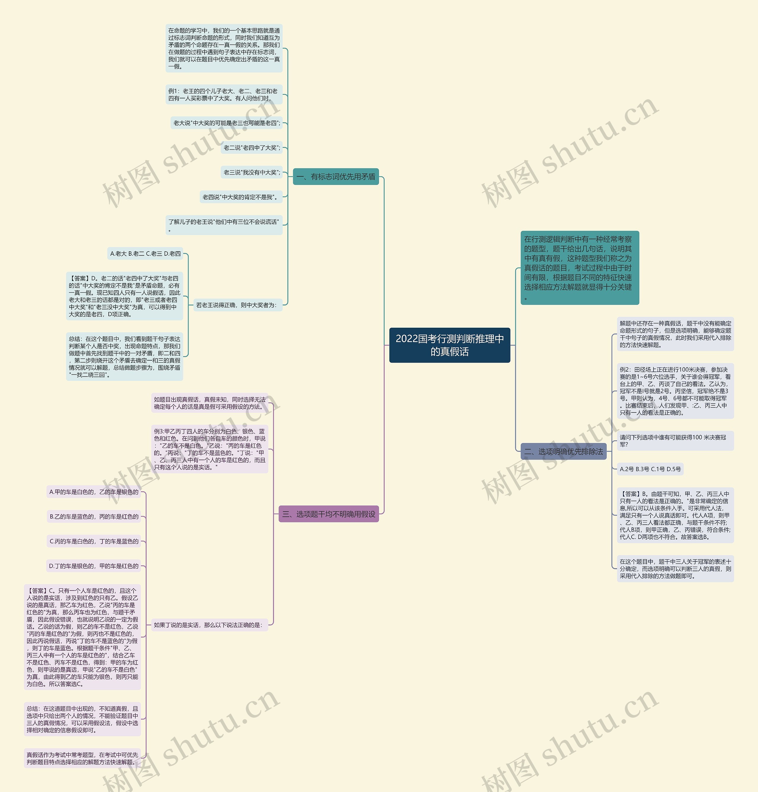 2022国考行测判断推理中的真假话思维导图