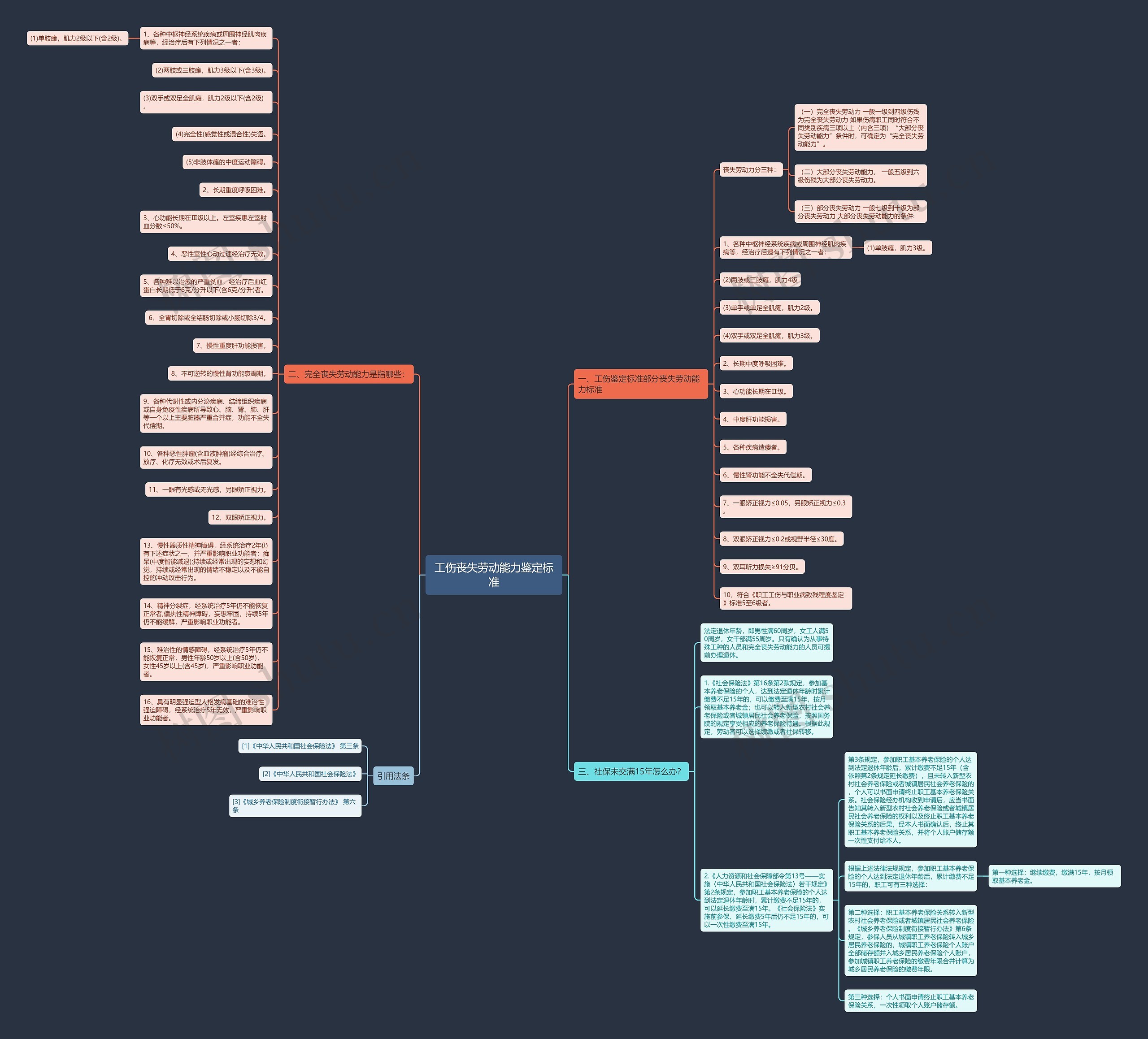 工伤丧失劳动能力鉴定标准思维导图