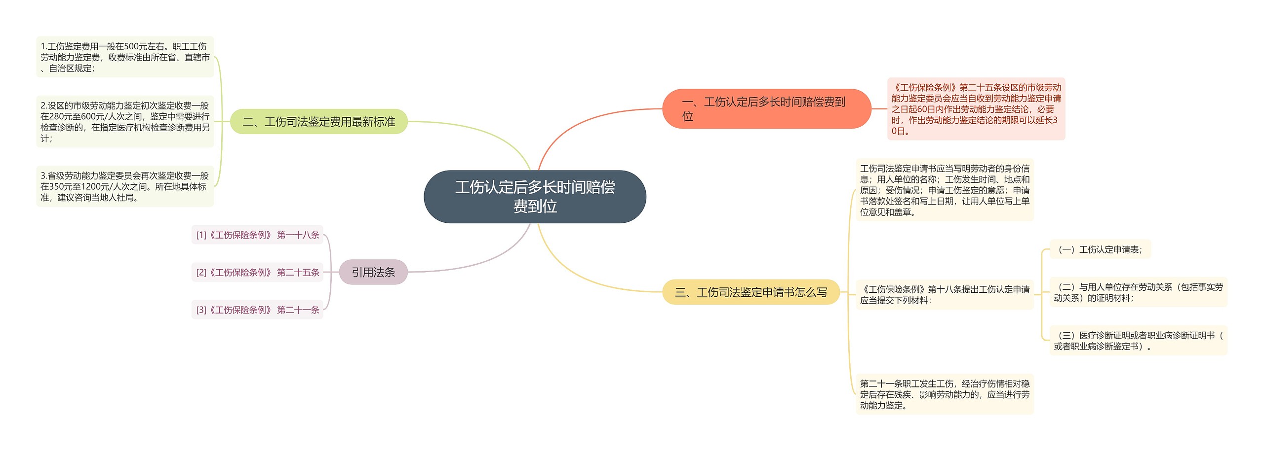 工伤认定后多长时间赔偿费到位