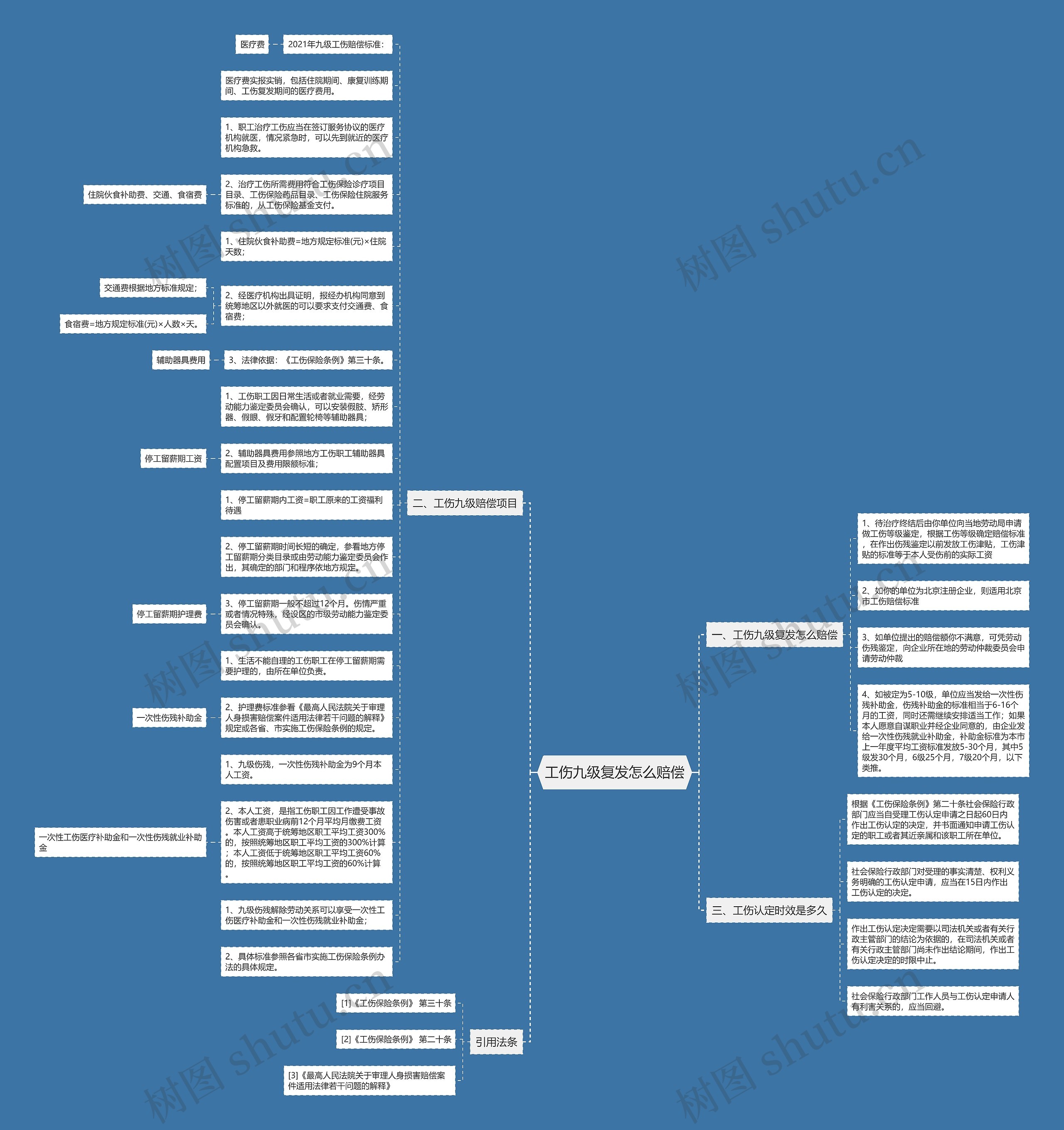 工伤九级复发怎么赔偿思维导图