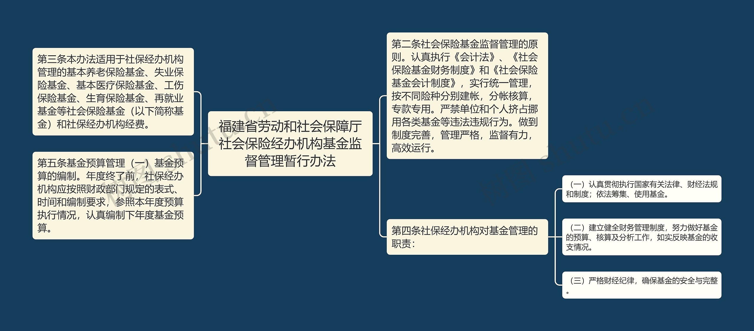 福建省劳动和社会保障厅社会保险经办机构基金监督管理暂行办法思维导图