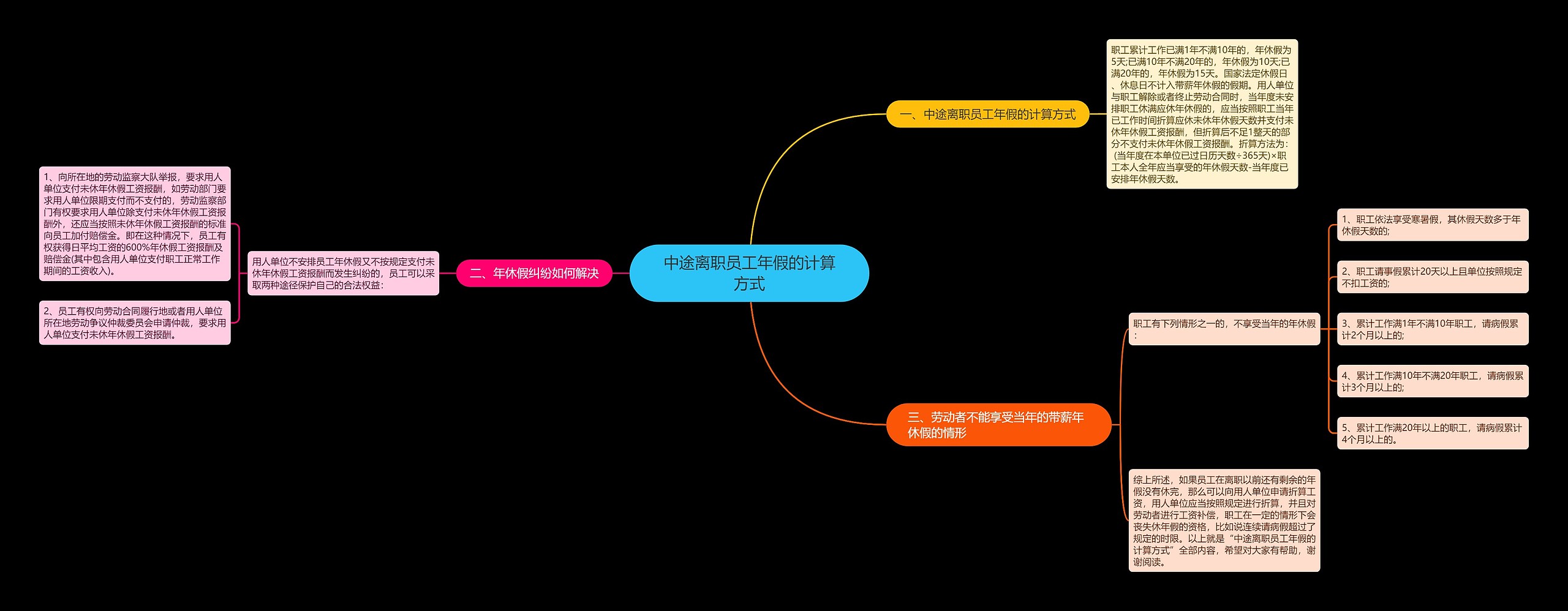 中途离职员工年假的计算方式思维导图