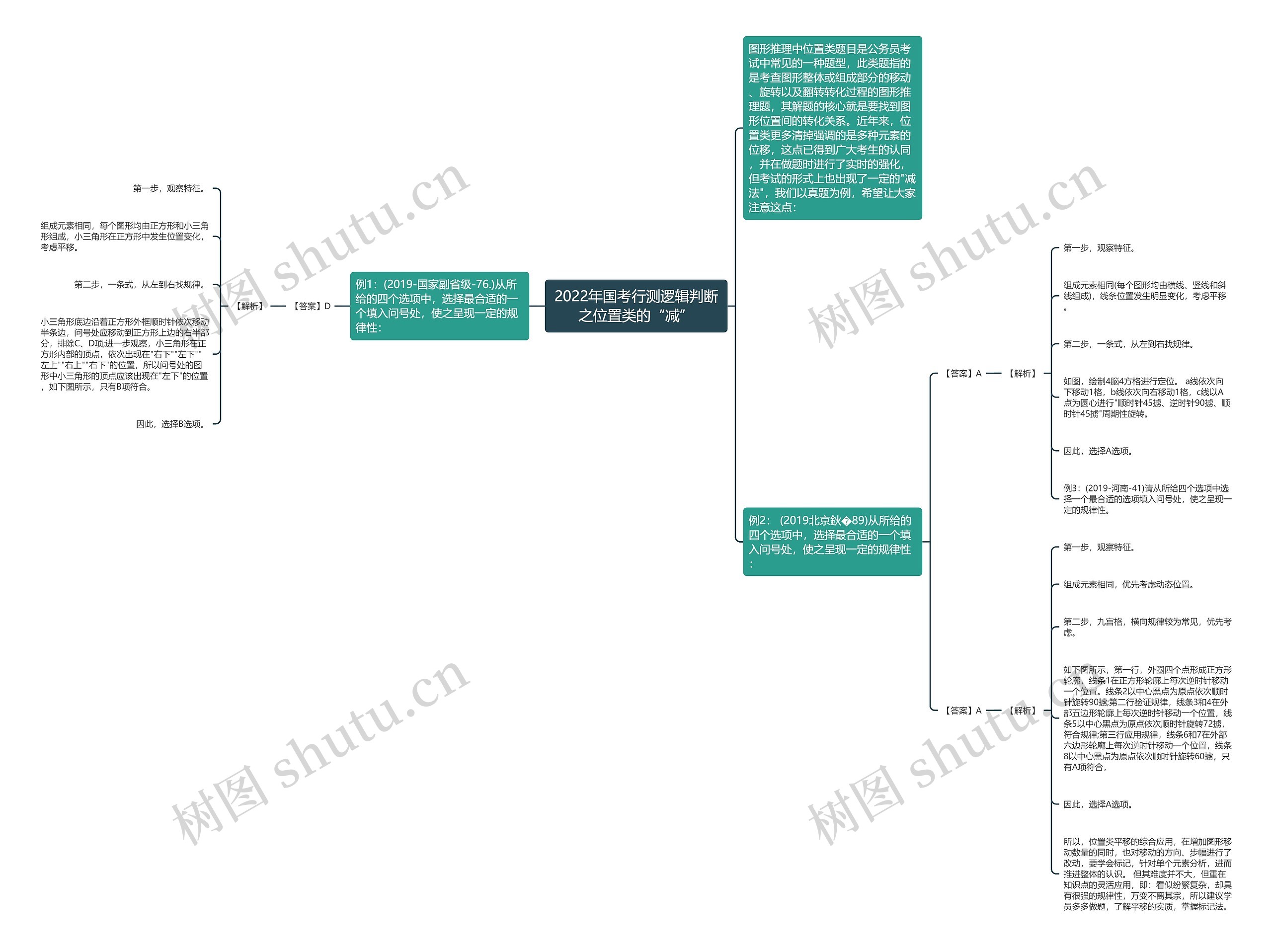 2022年国考行测逻辑判断之位置类的“减”思维导图
