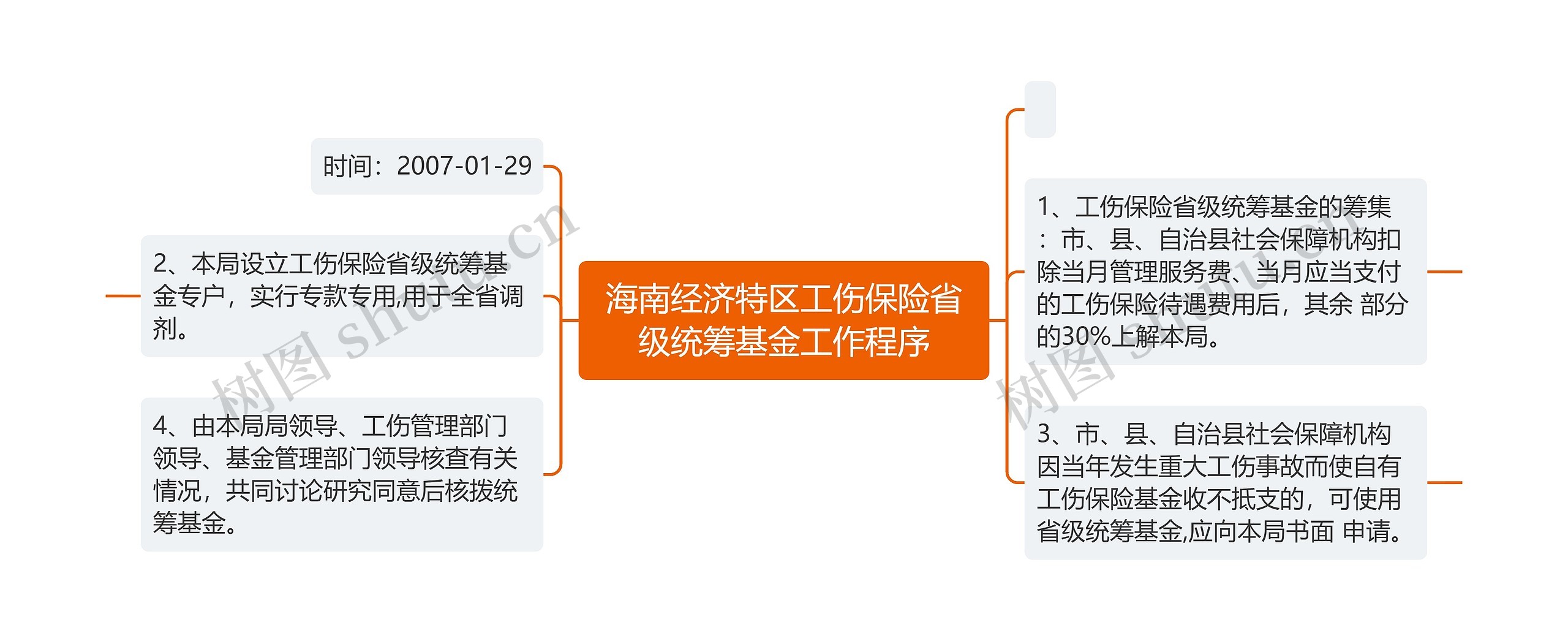 海南经济特区工伤保险省级统筹基金工作程序思维导图