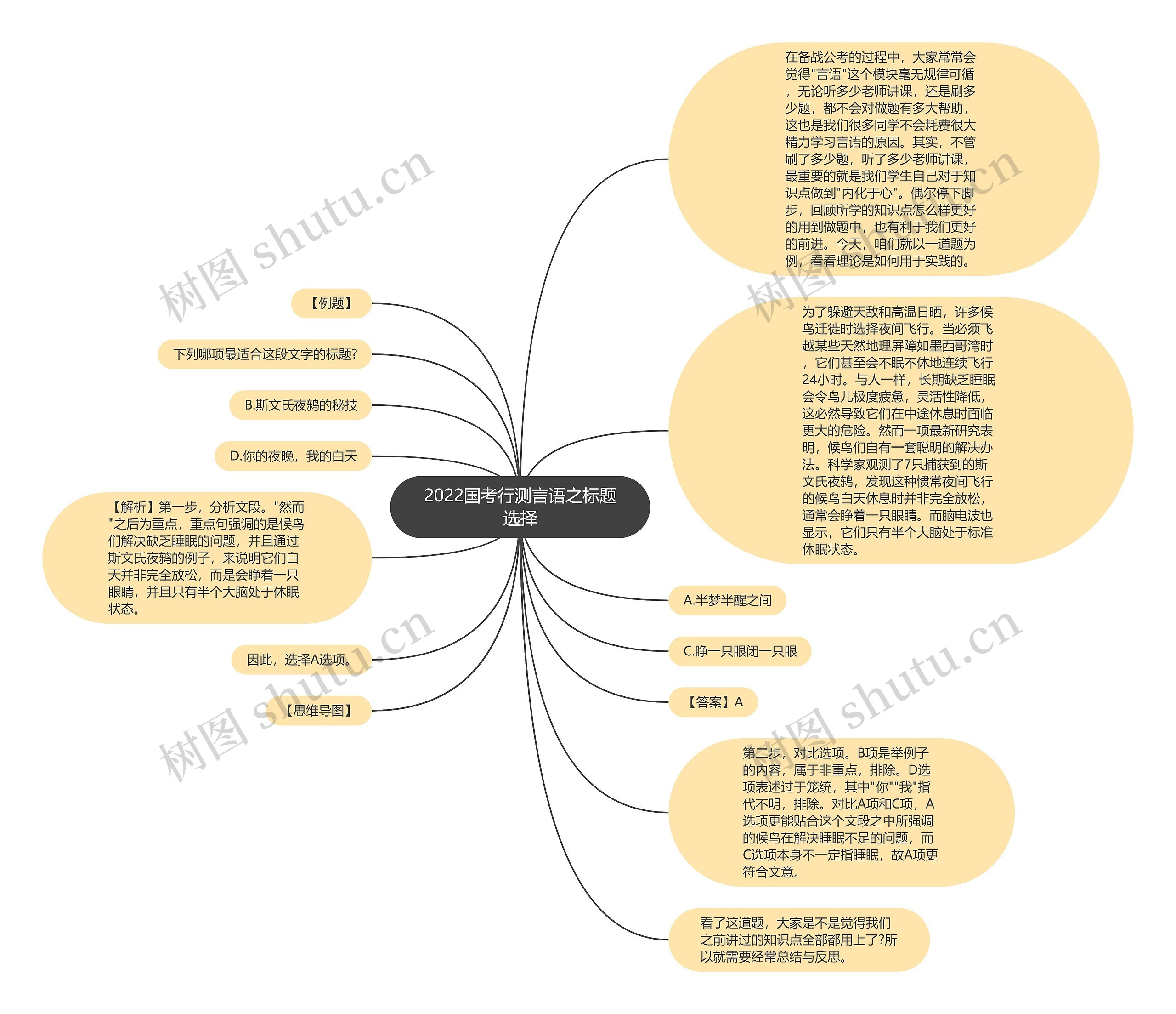 2022国考行测言语之标题选择思维导图