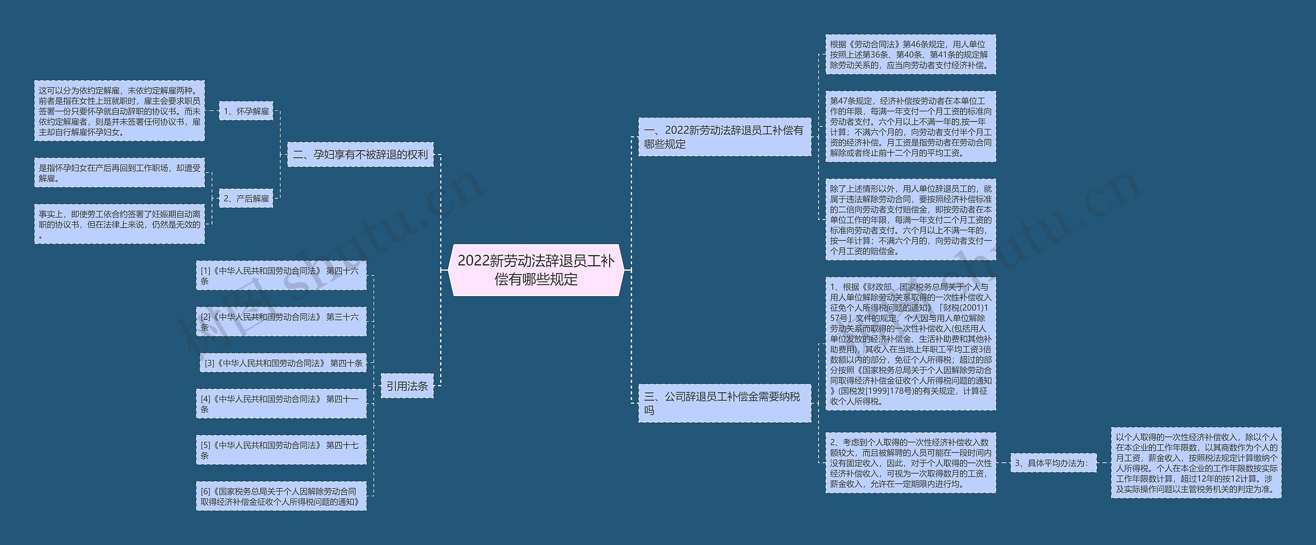 2022新劳动法辞退员工补偿有哪些规定思维导图