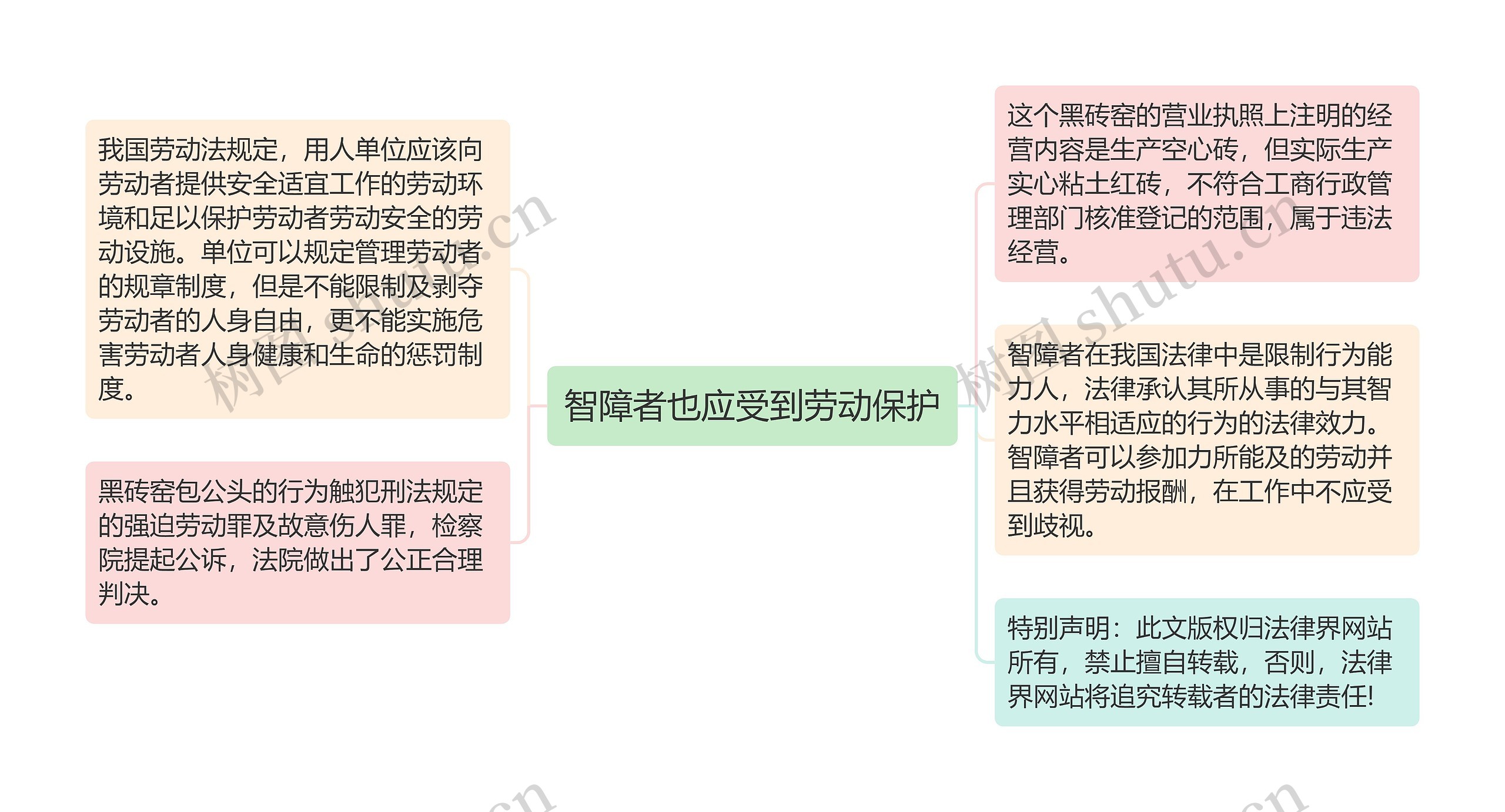 智障者也应受到劳动保护思维导图