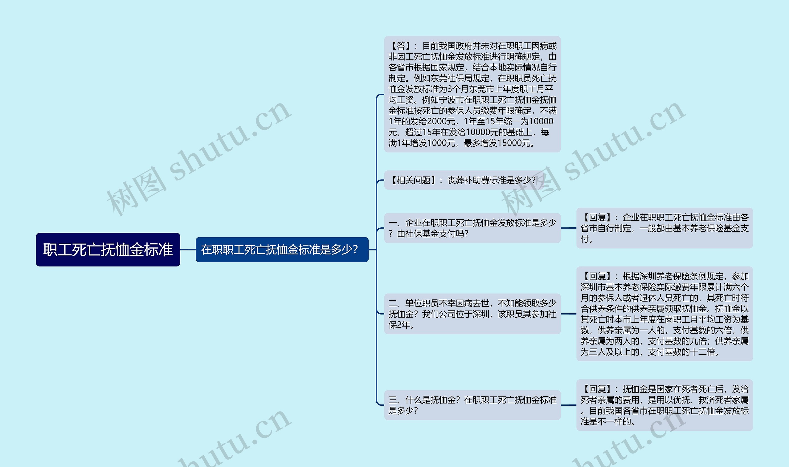 职工死亡抚恤金标准思维导图