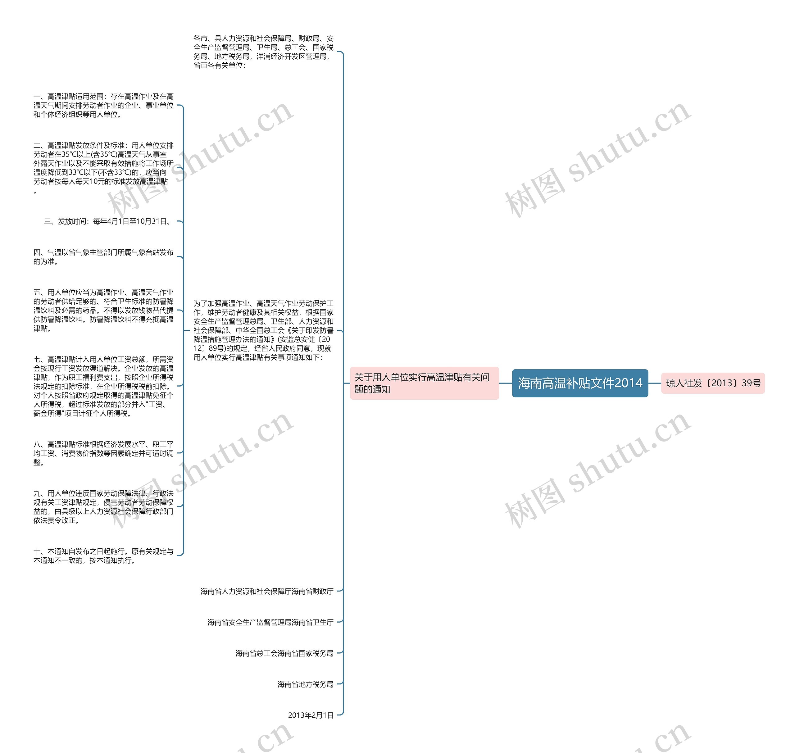 海南高温补贴文件2014思维导图