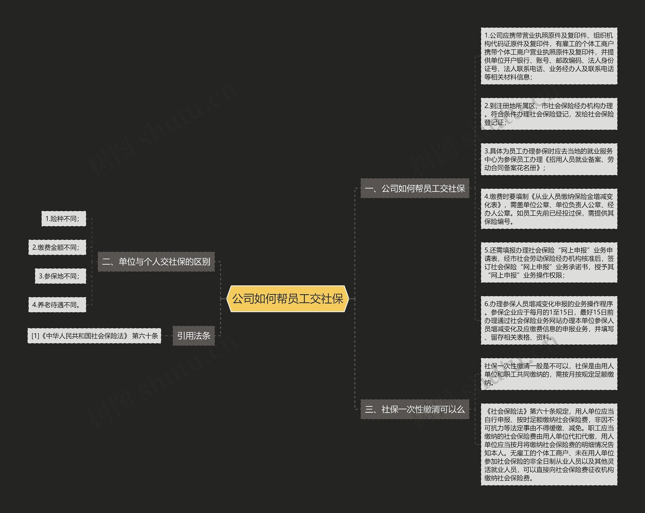 公司如何帮员工交社保思维导图