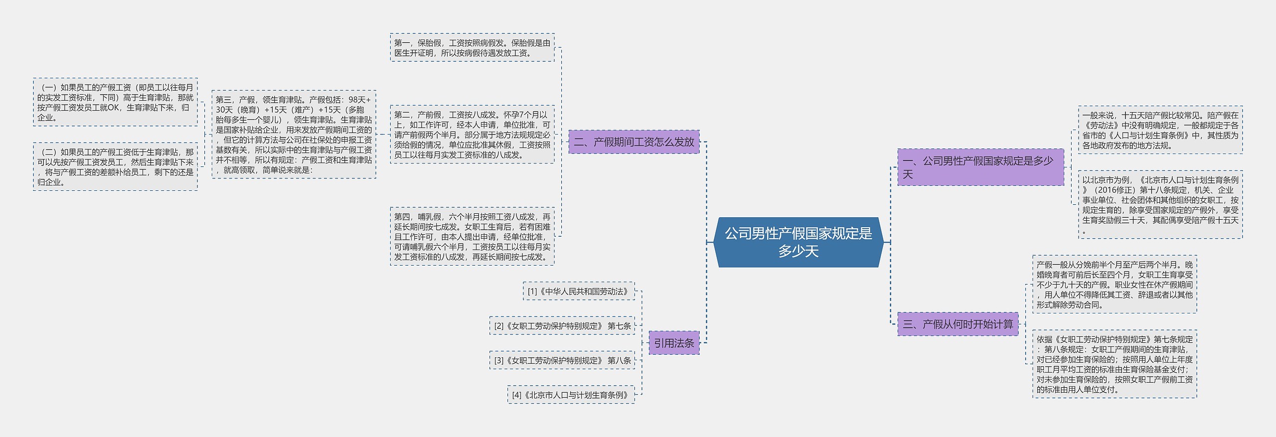 公司男性产假国家规定是多少天思维导图