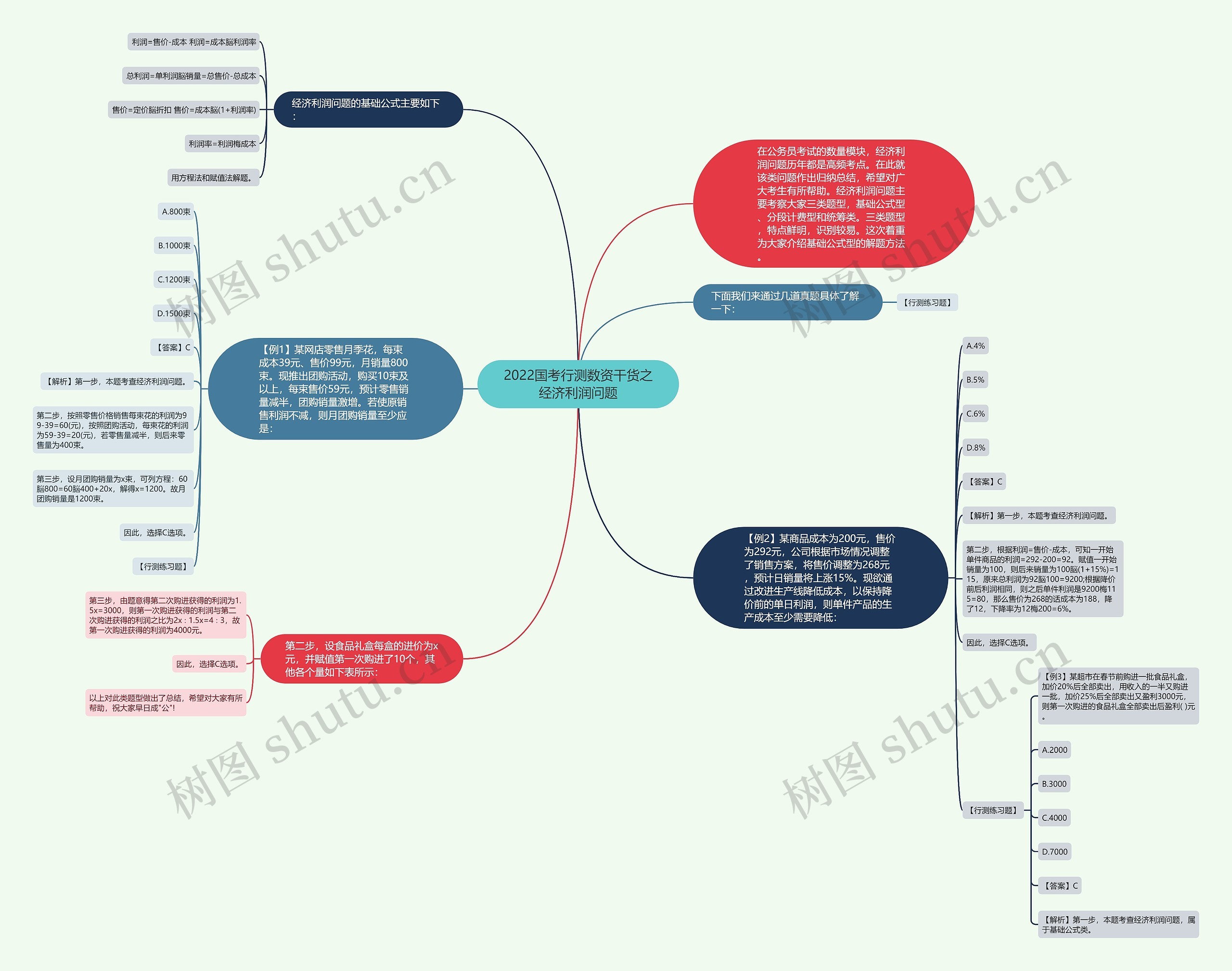 2022国考行测数资干货之经济利润问题思维导图