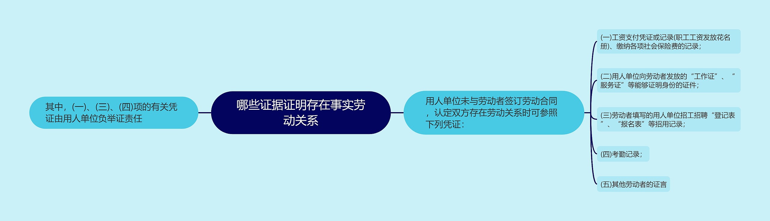 哪些证据证明存在事实劳动关系思维导图