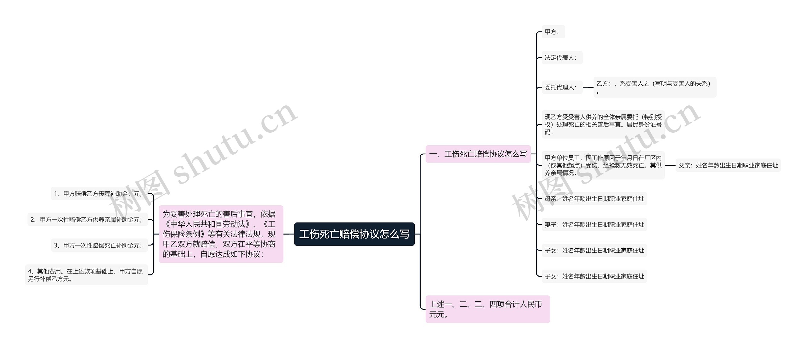 工伤死亡赔偿协议怎么写思维导图