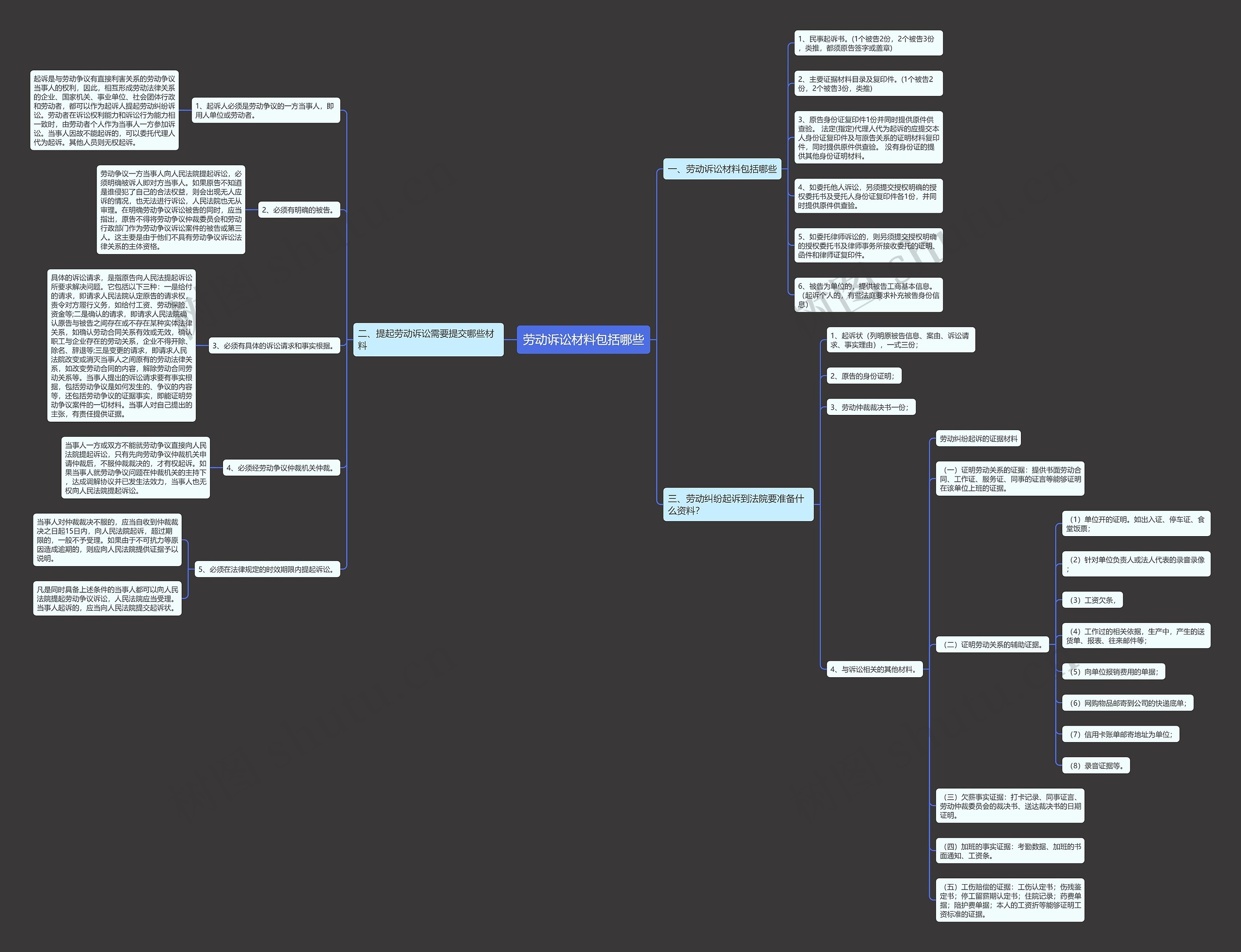 劳动诉讼材料包括哪些思维导图