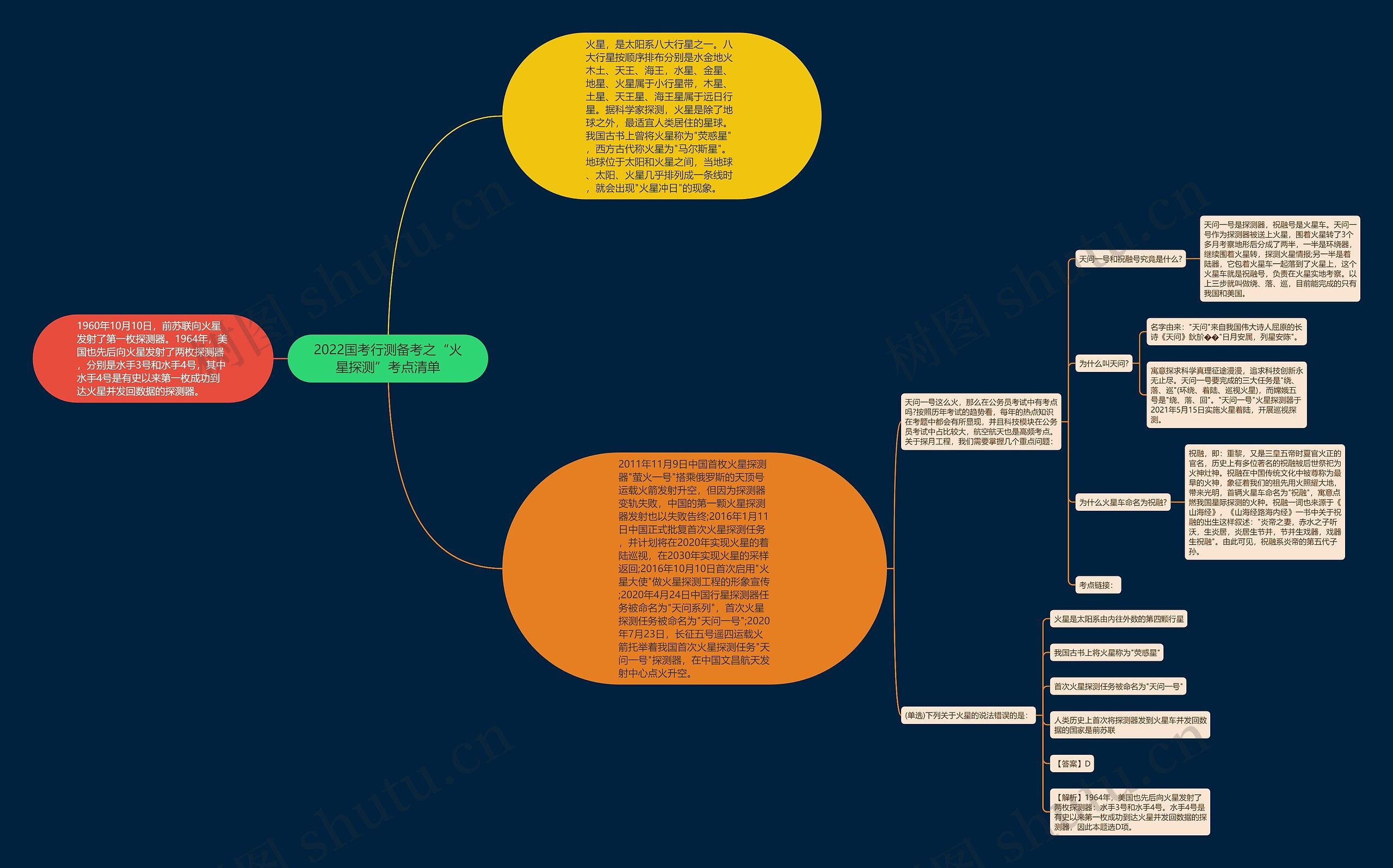 2022国考行测备考之“火星探测”考点清单思维导图