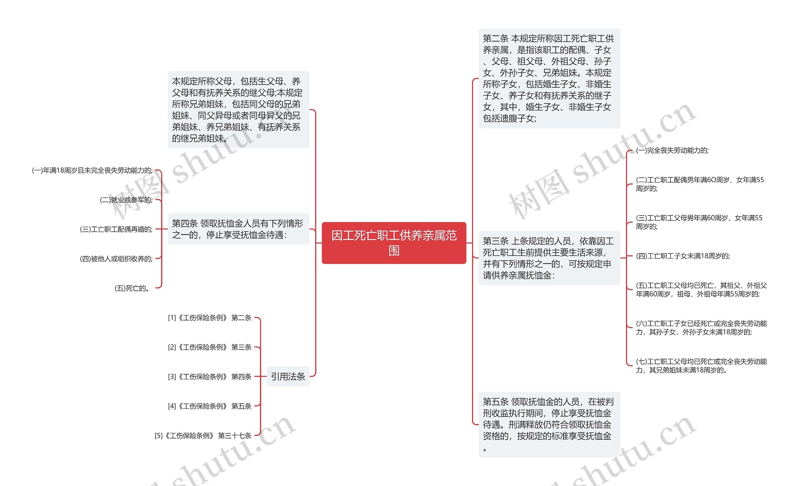 因工死亡职工供养亲属范围思维导图