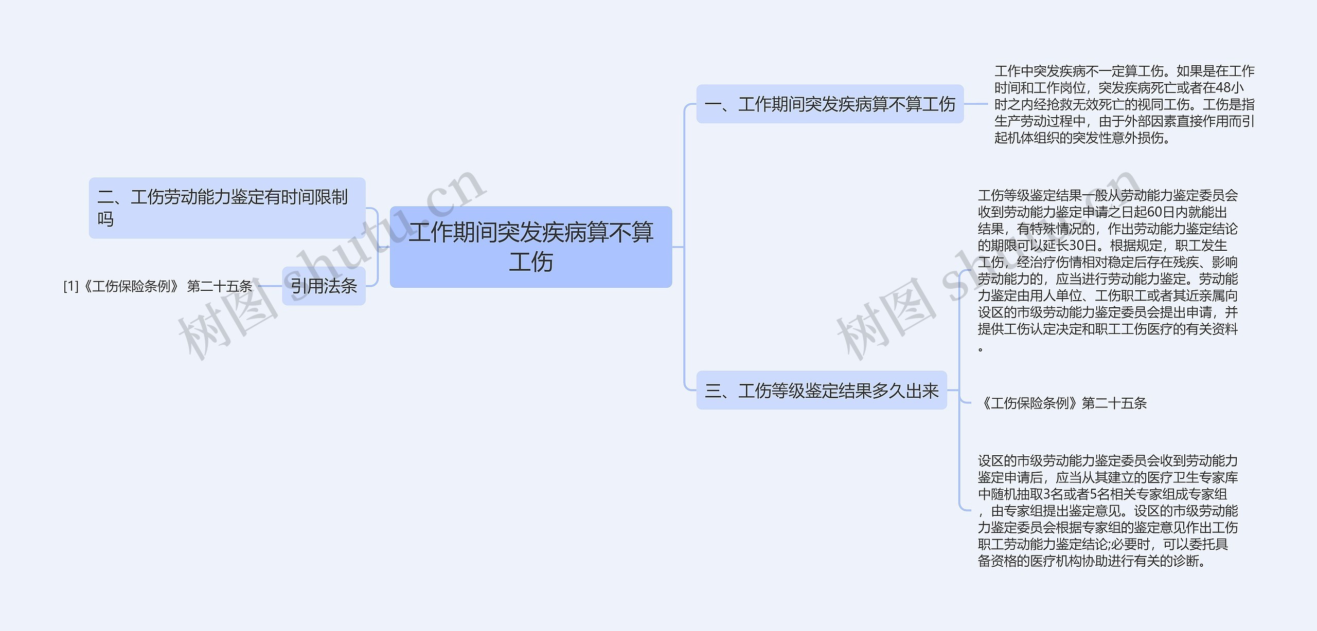 工作期间突发疾病算不算工伤思维导图