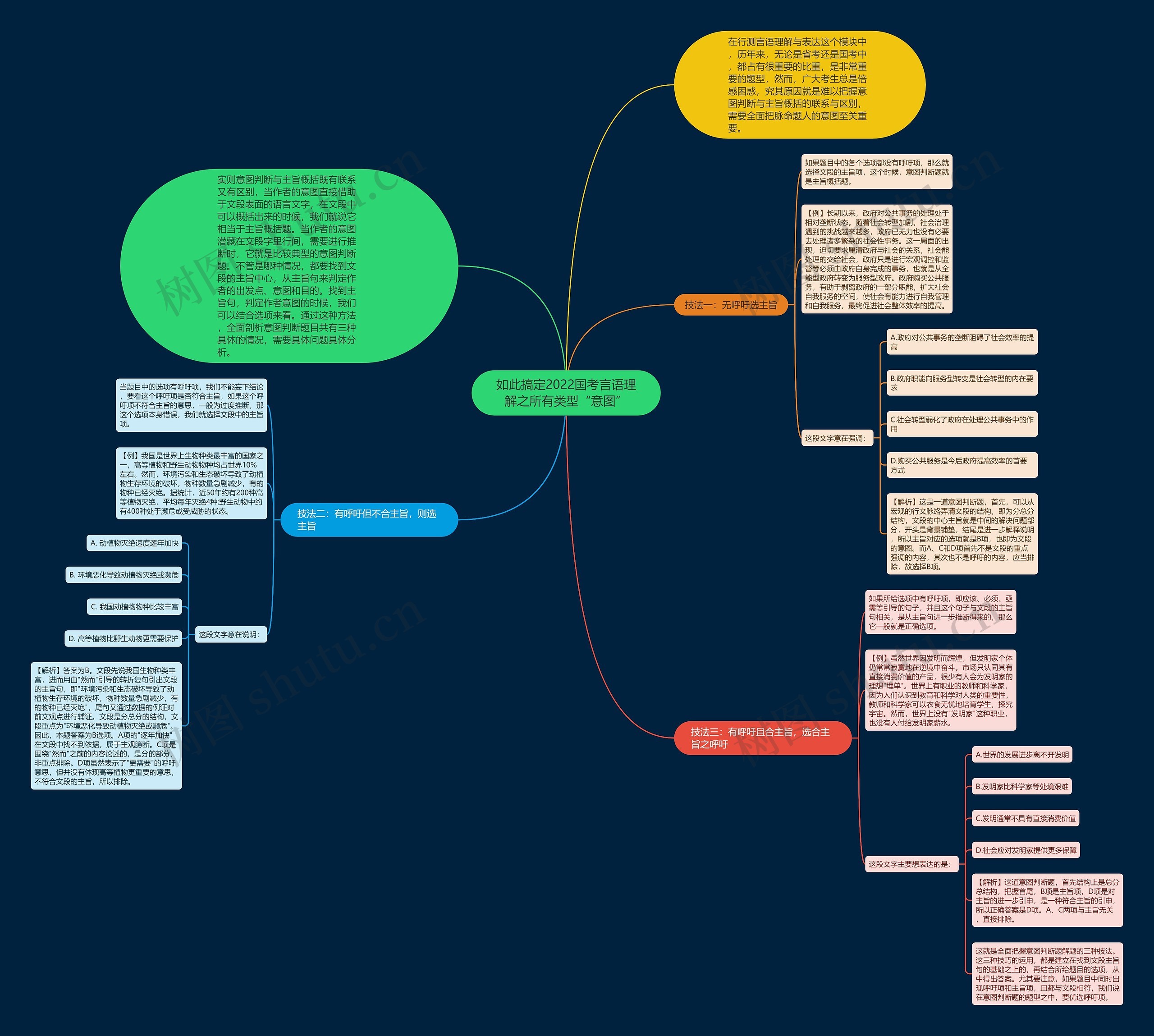 如此搞定2022国考言语理解之所有类型“意图”思维导图