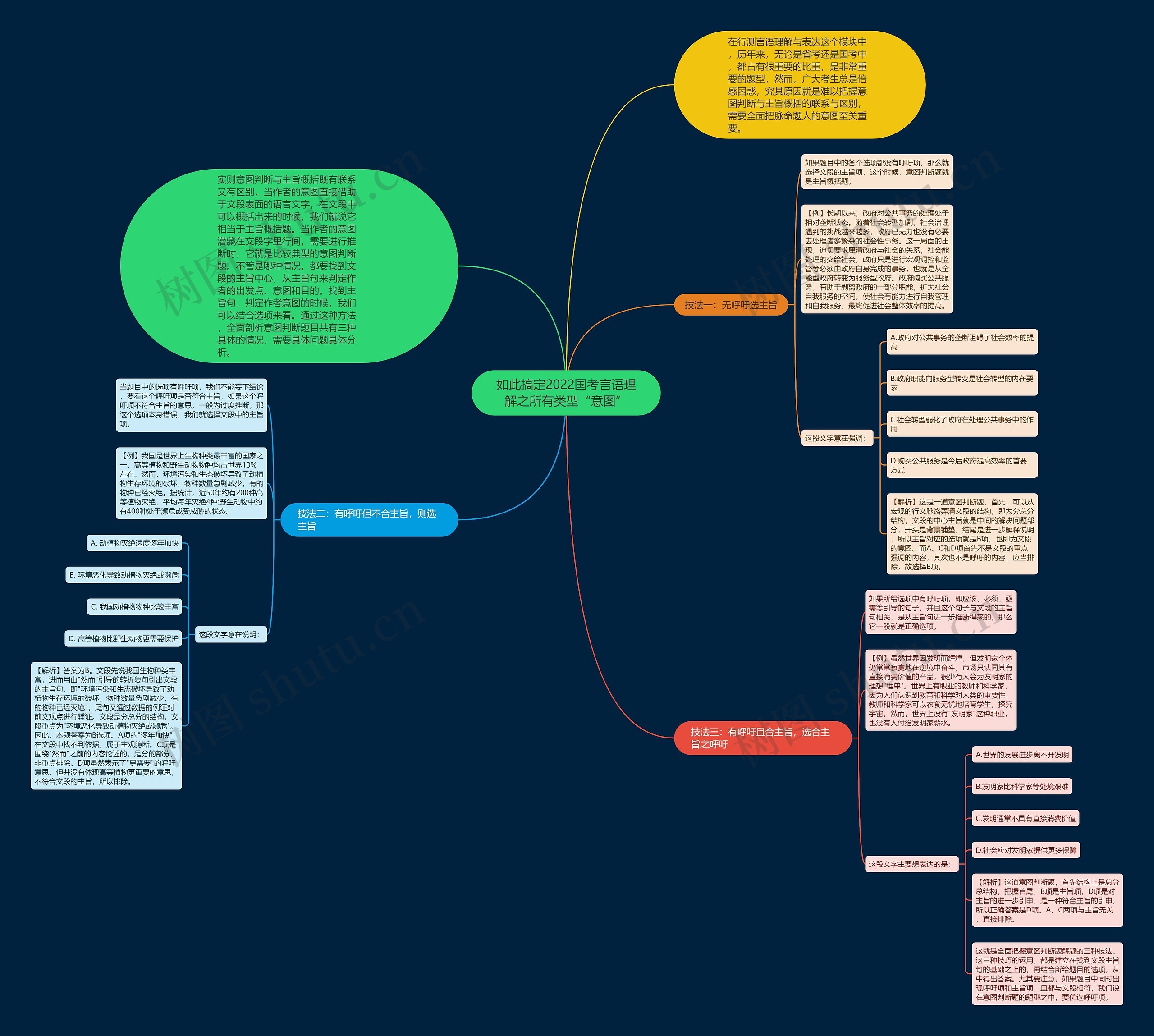 如此搞定2022国考言语理解之所有类型“意图” 如此搞定2022国考言语理解之所有类型“意图”