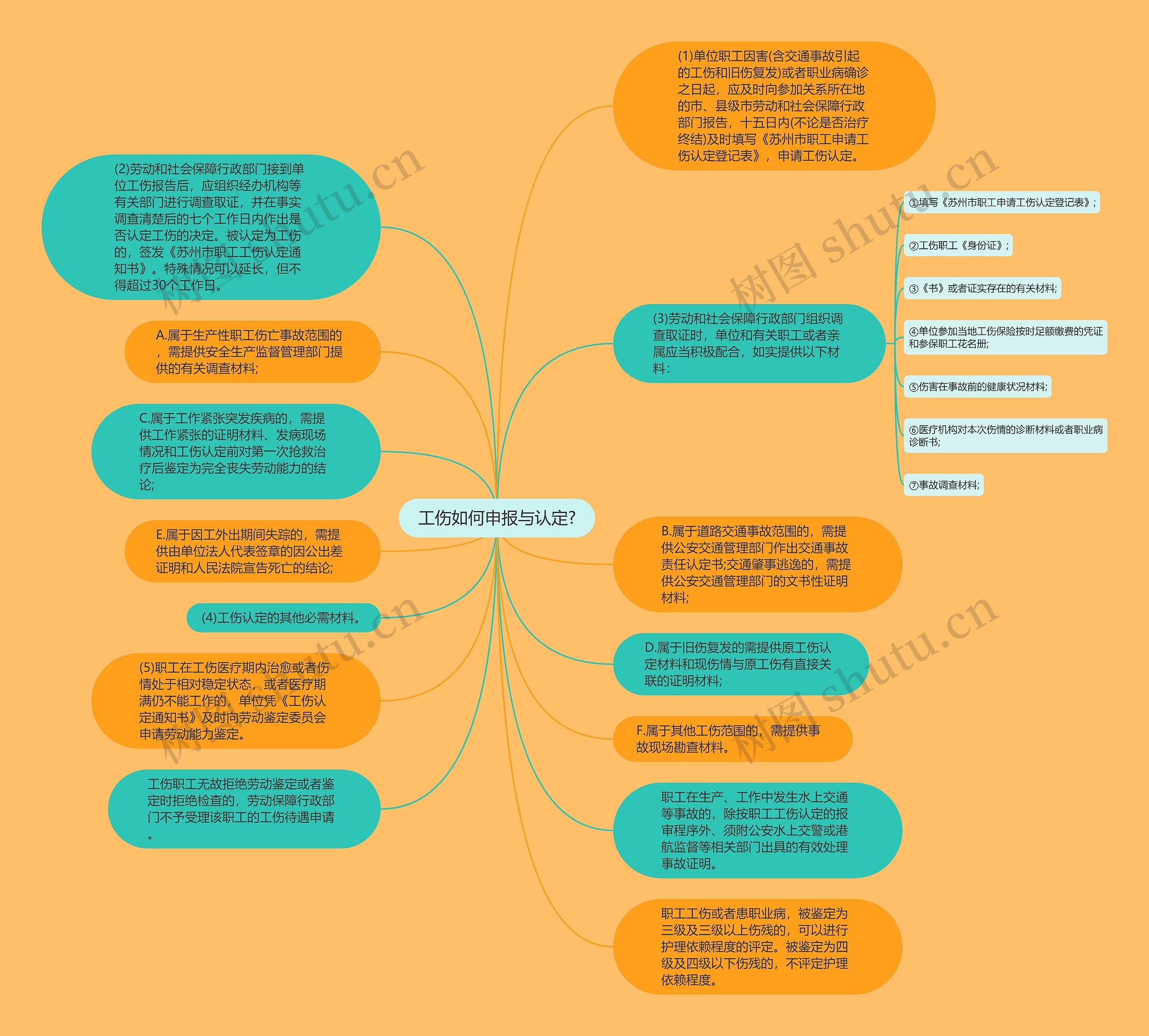 工伤如何申报与认定?思维导图