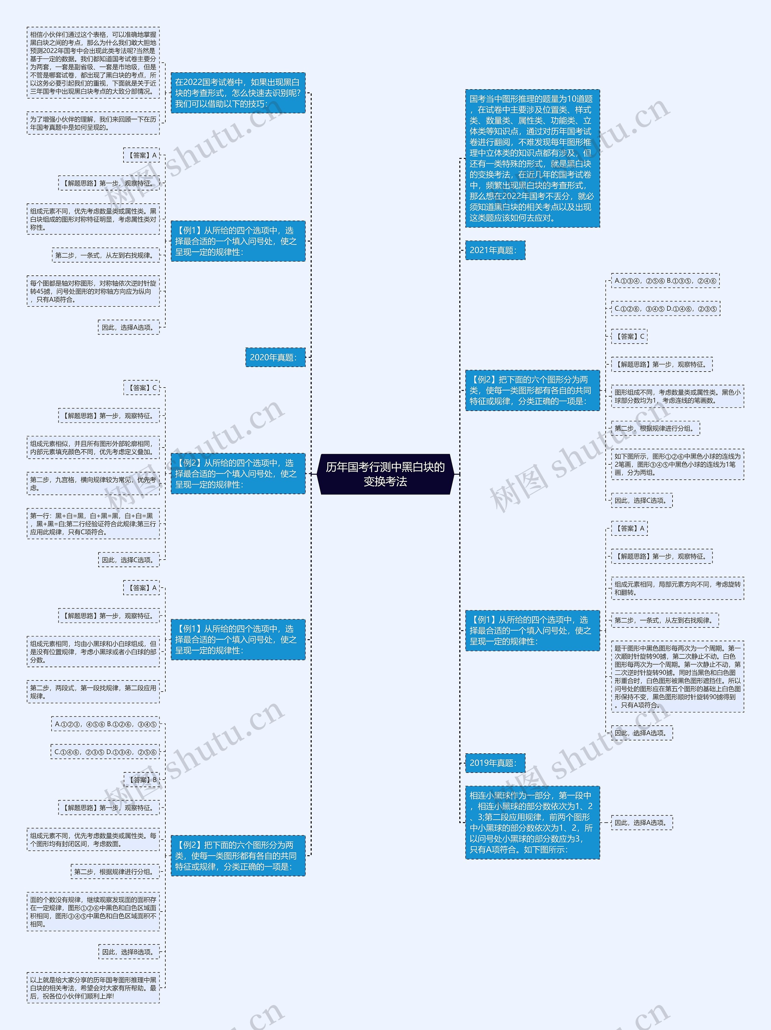 历年国考行测中黑白块的变换考法思维导图