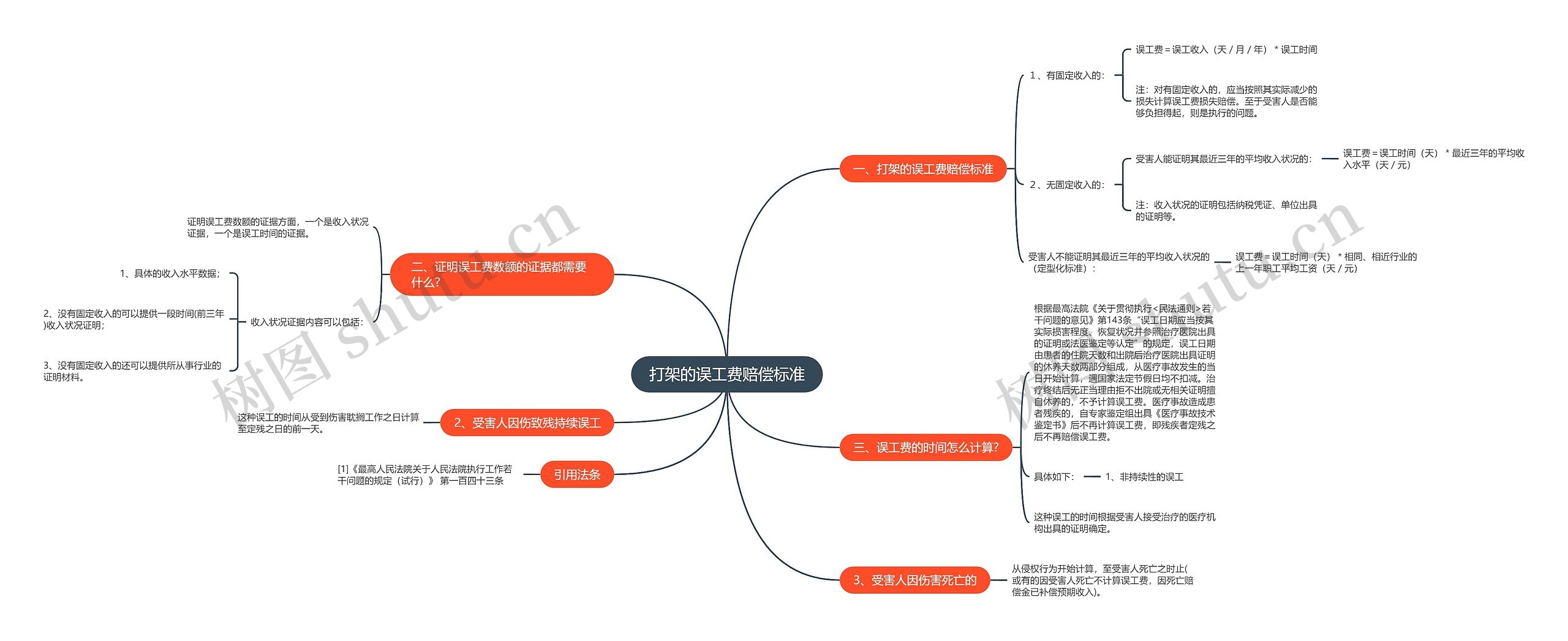 打架的误工费赔偿标准思维导图