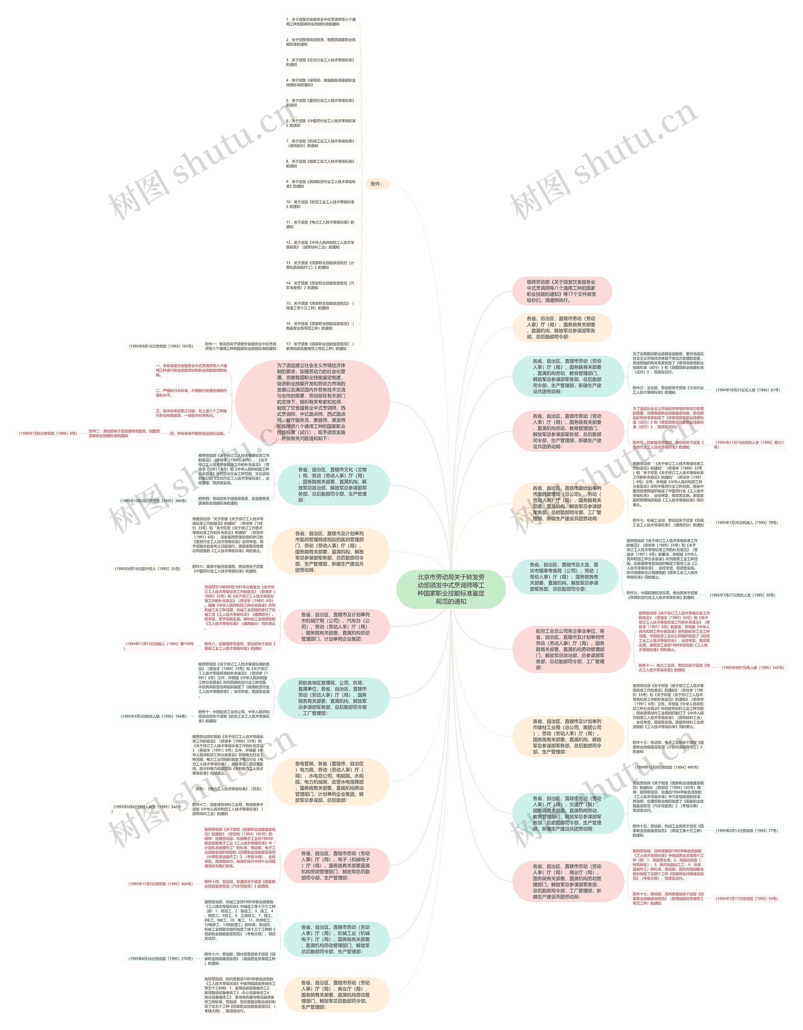 北京市劳动局关于转发劳动部颁发中式烹调师等工种国家职业技能标准鉴定规范的通知思维导图