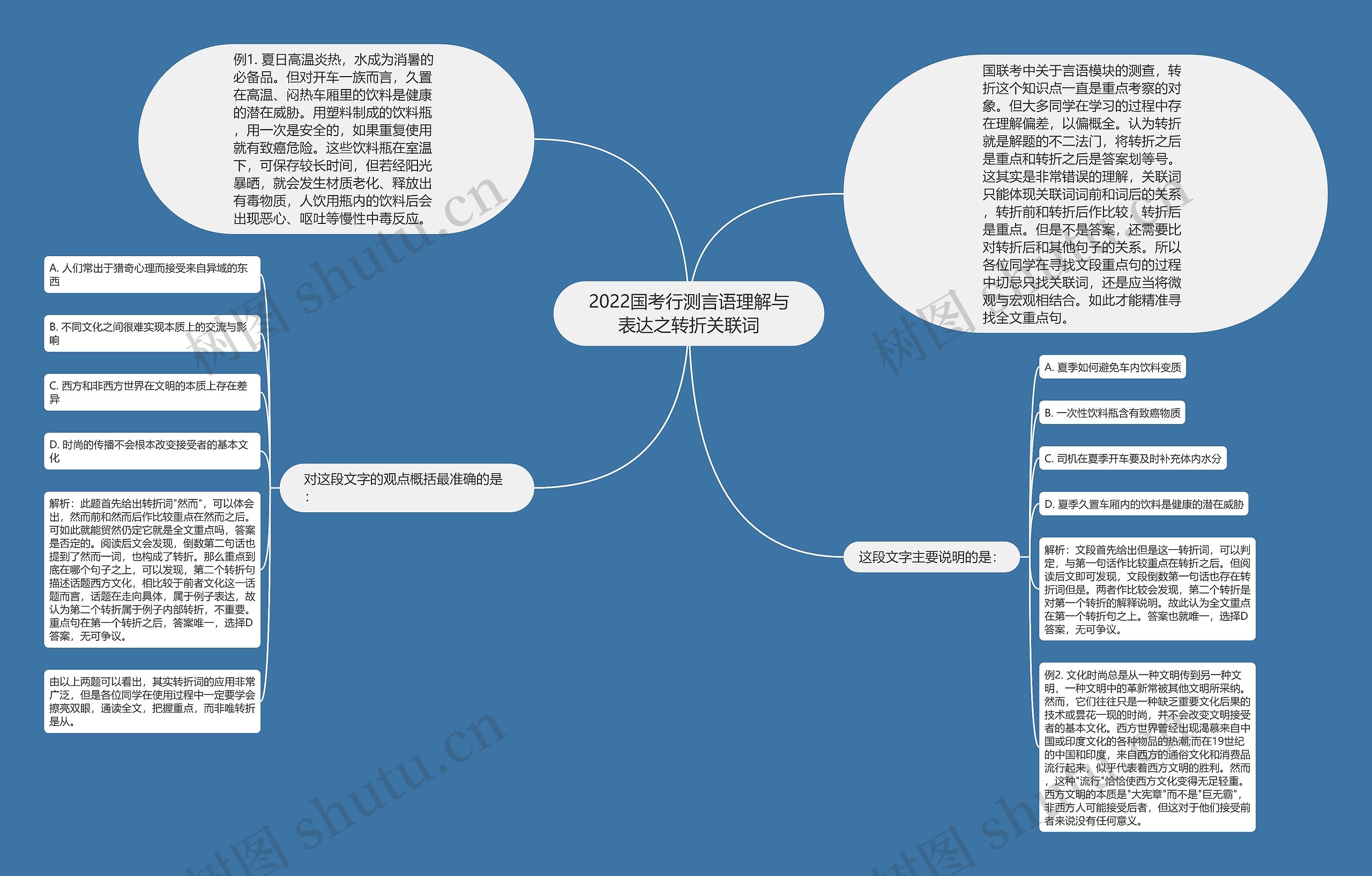 2022国考行测言语理解与表达之转折关联词思维导图