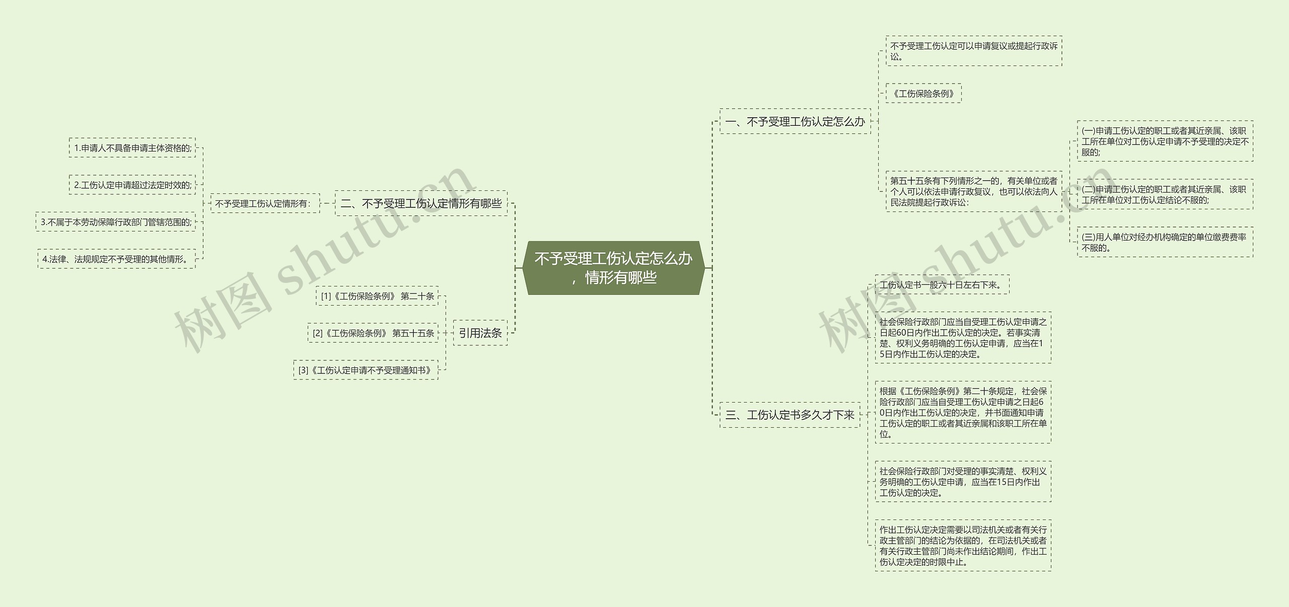 不予受理工伤认定怎么办，情形有哪些思维导图