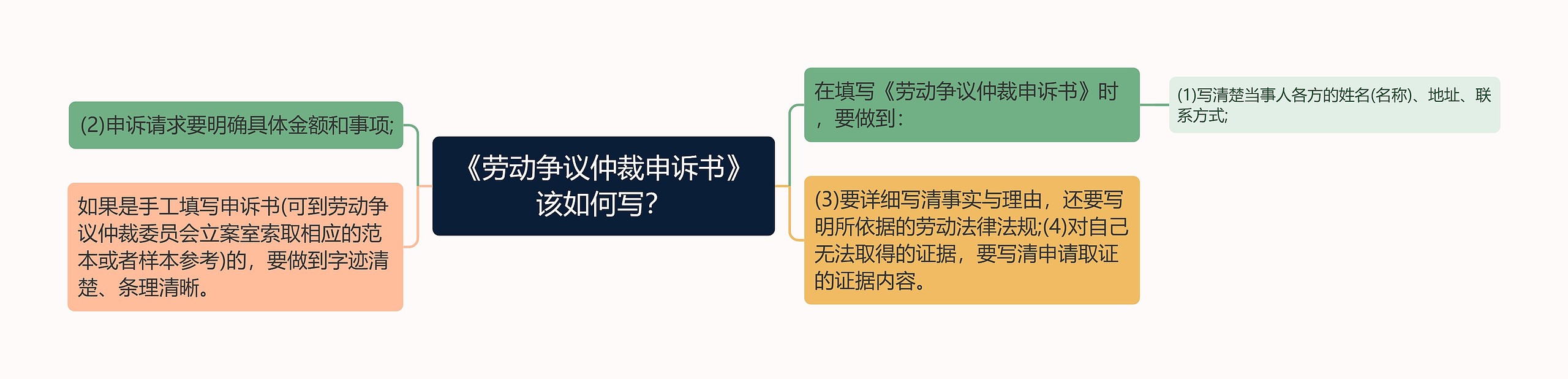 《劳动争议仲裁申诉书》该如何写？