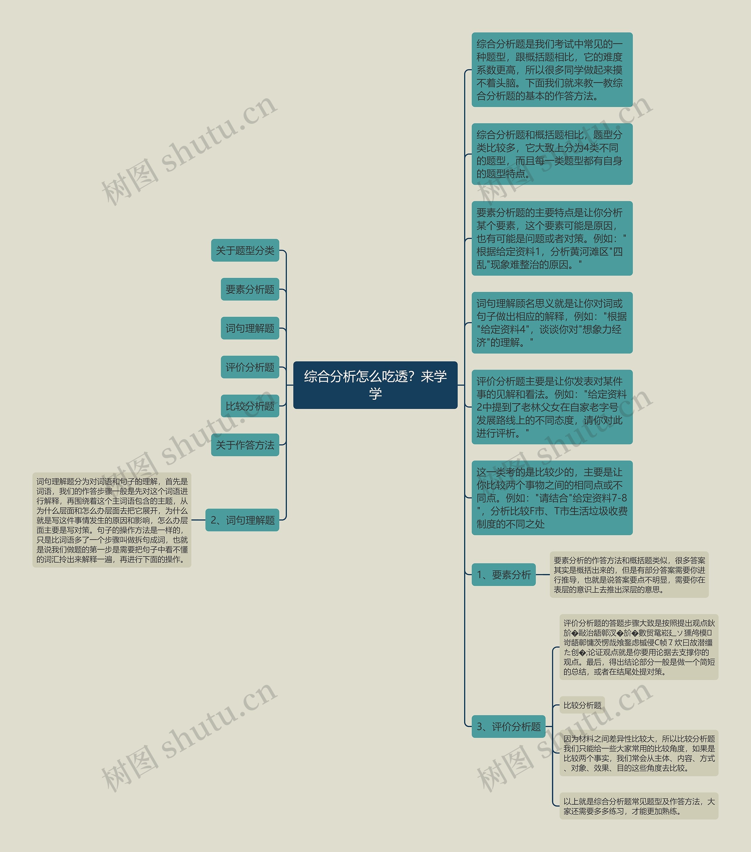 综合分析怎么吃透？来学学思维导图