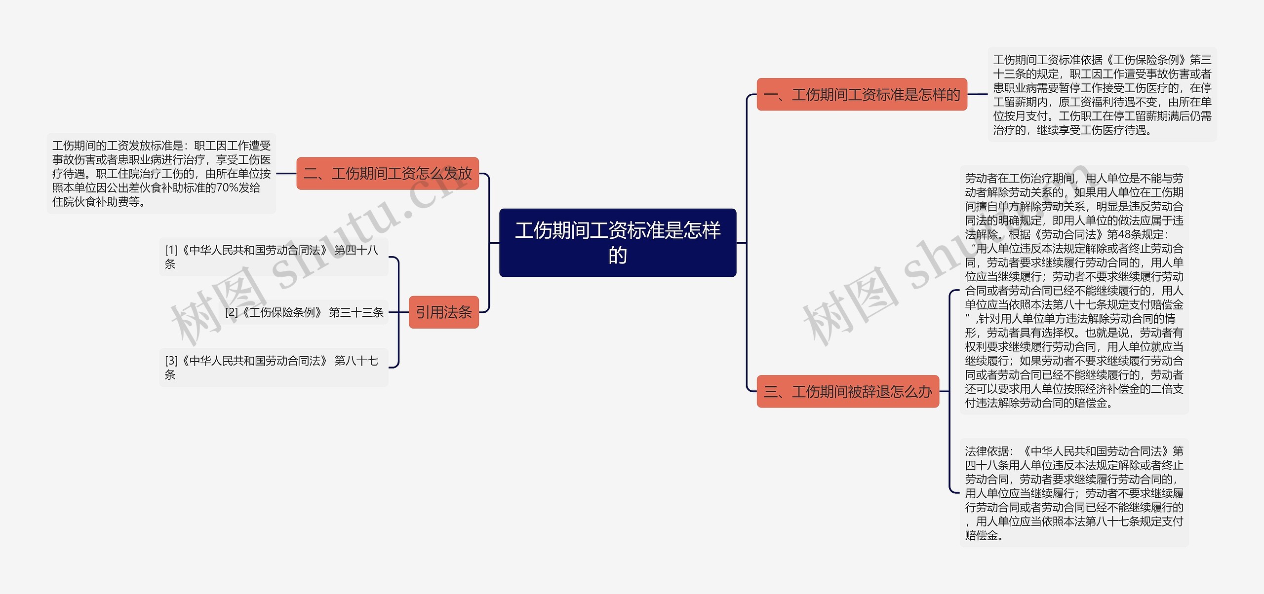 工伤期间工资标准是怎样的思维导图